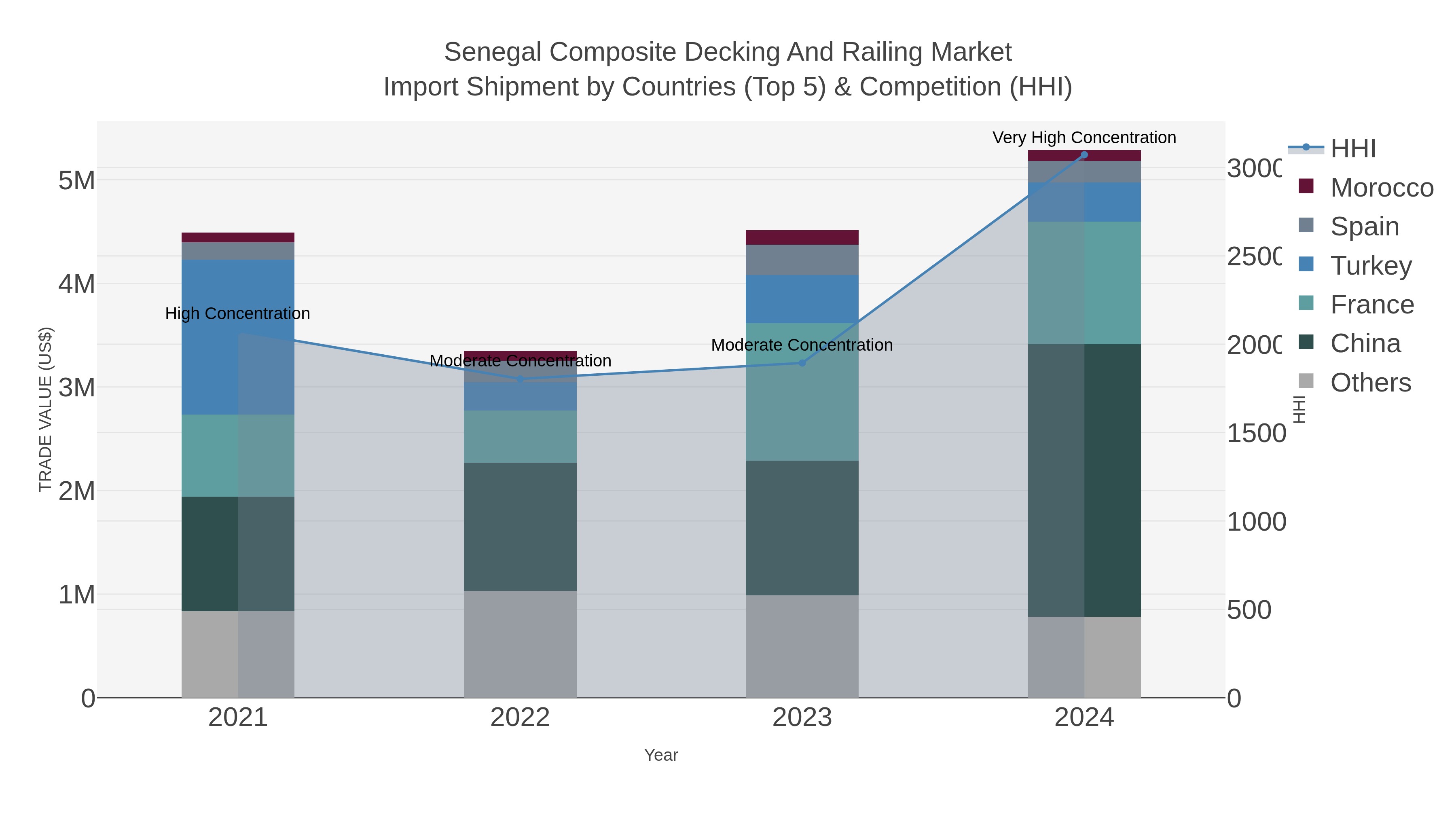 Senegal Composite Decking And Railing Market Import Shipment by Countries (Top 5) & Competition (HHI)