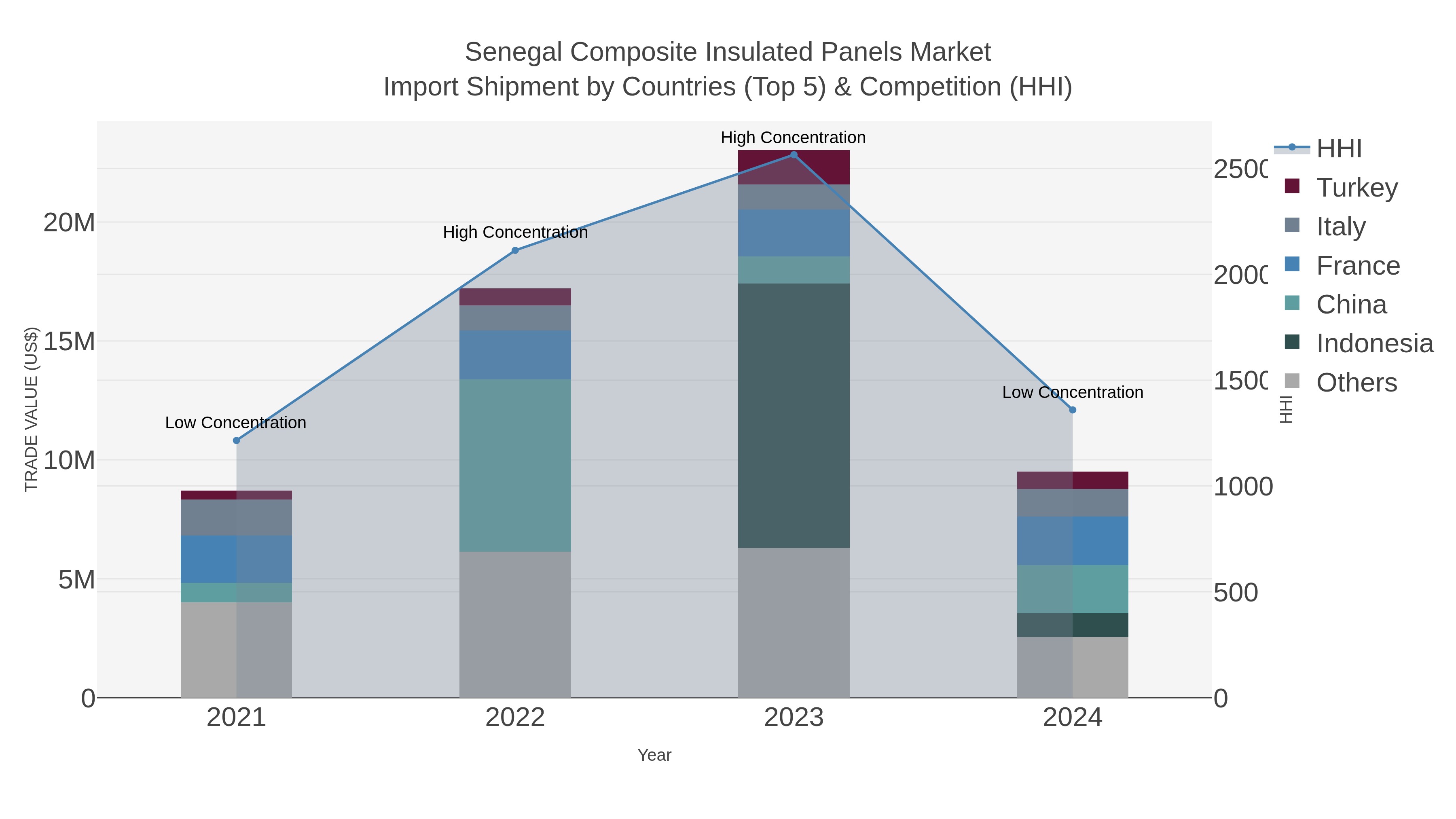 Senegal Composite Insulated Panels Market Import Shipment by Countries (Top 5) & Competition (HHI)