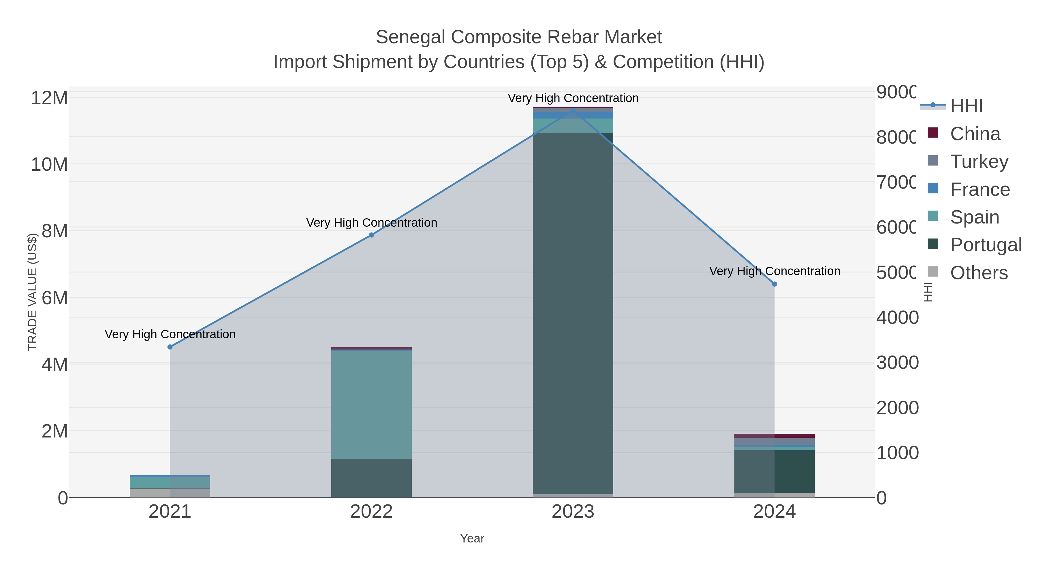 Senegal Composite Rebar Market Import Shipment by Countries (Top 5) & Competition (HHI)