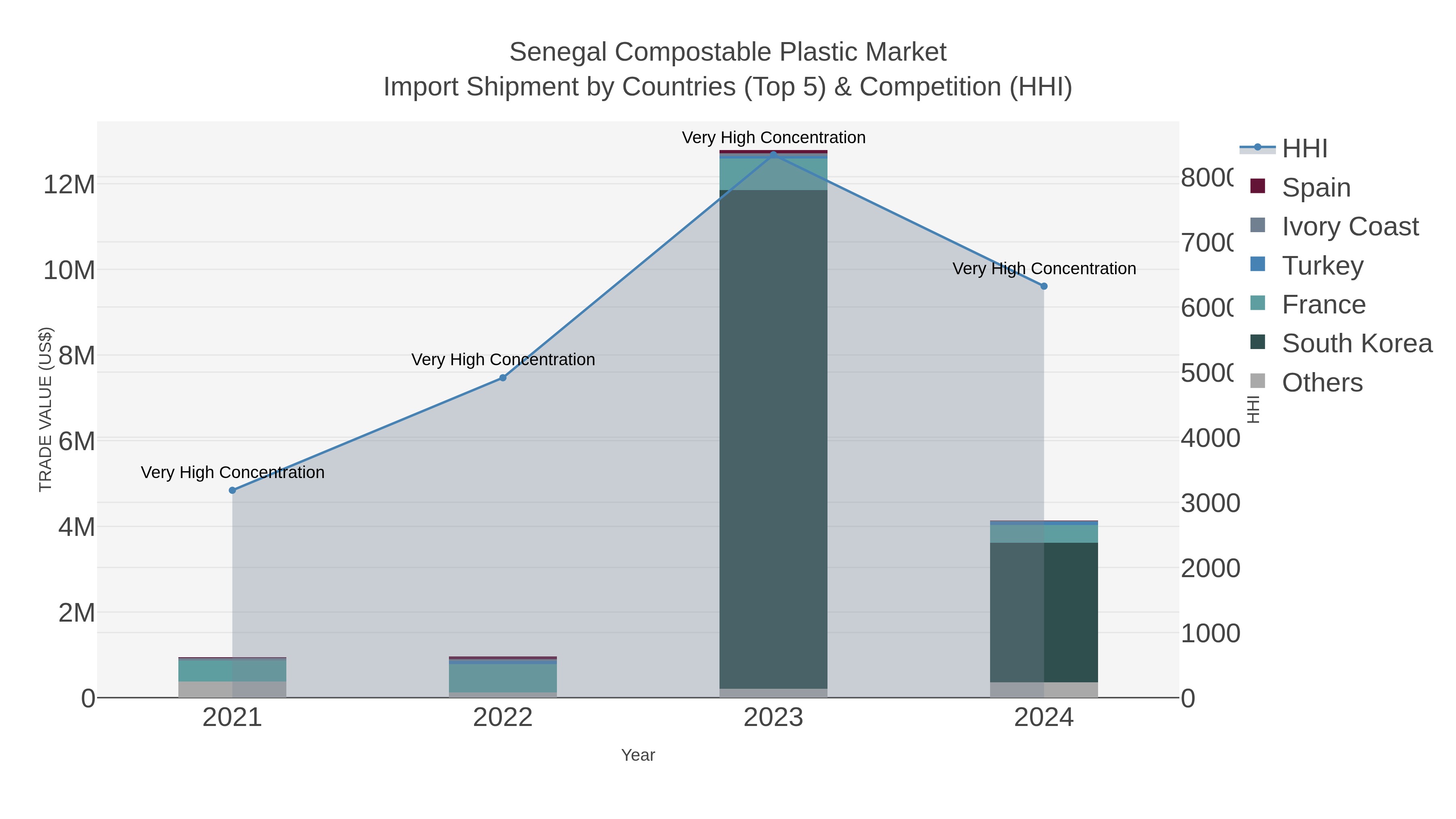 Senegal Compostable Plastic Market Import Shipment by Countries (Top 5) & Competition (HHI)