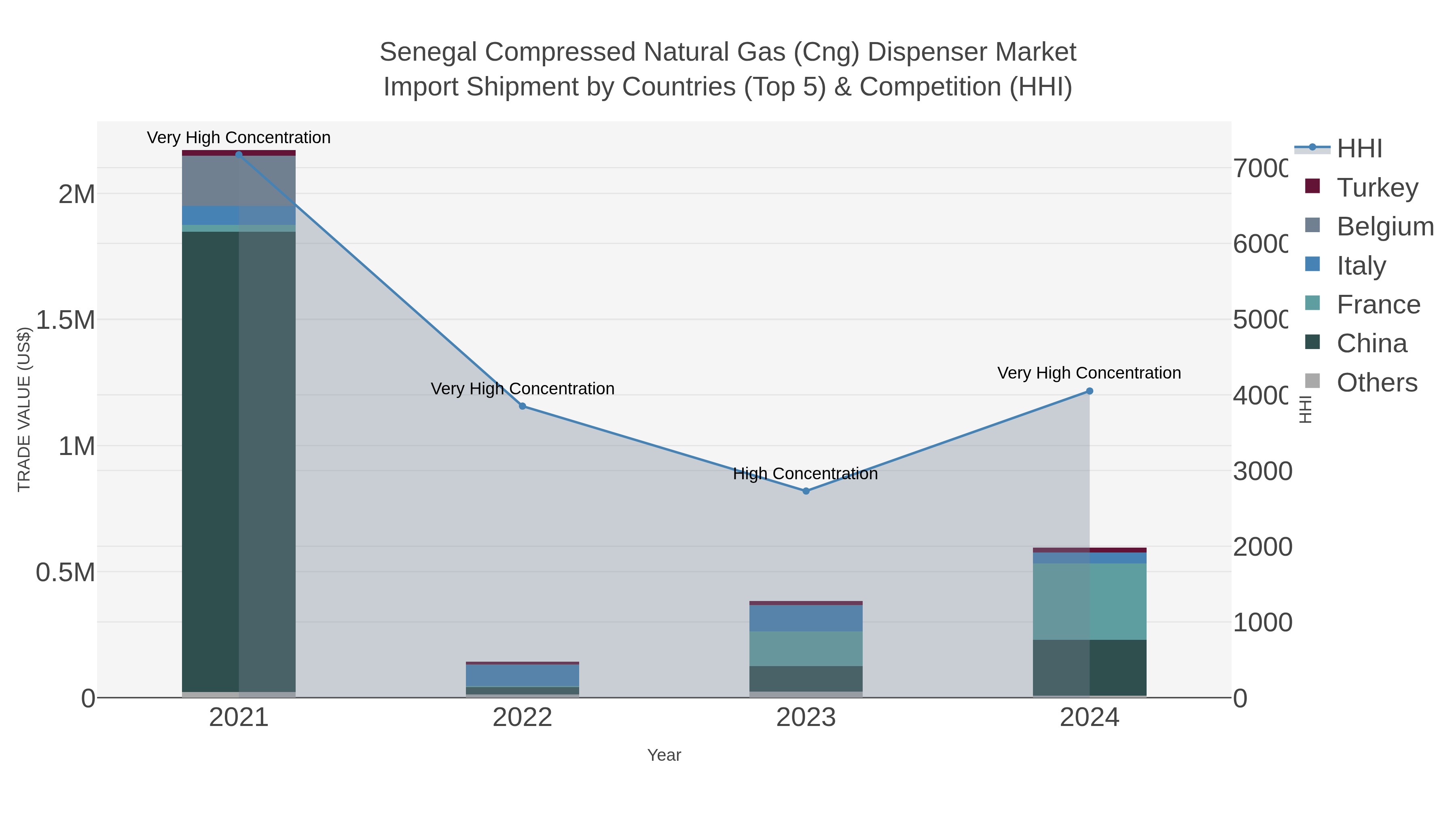 Senegal Compressed Natural Gas (cng) Dispenser Market Import Shipment by Countries (Top 5) & Competition (HHI)