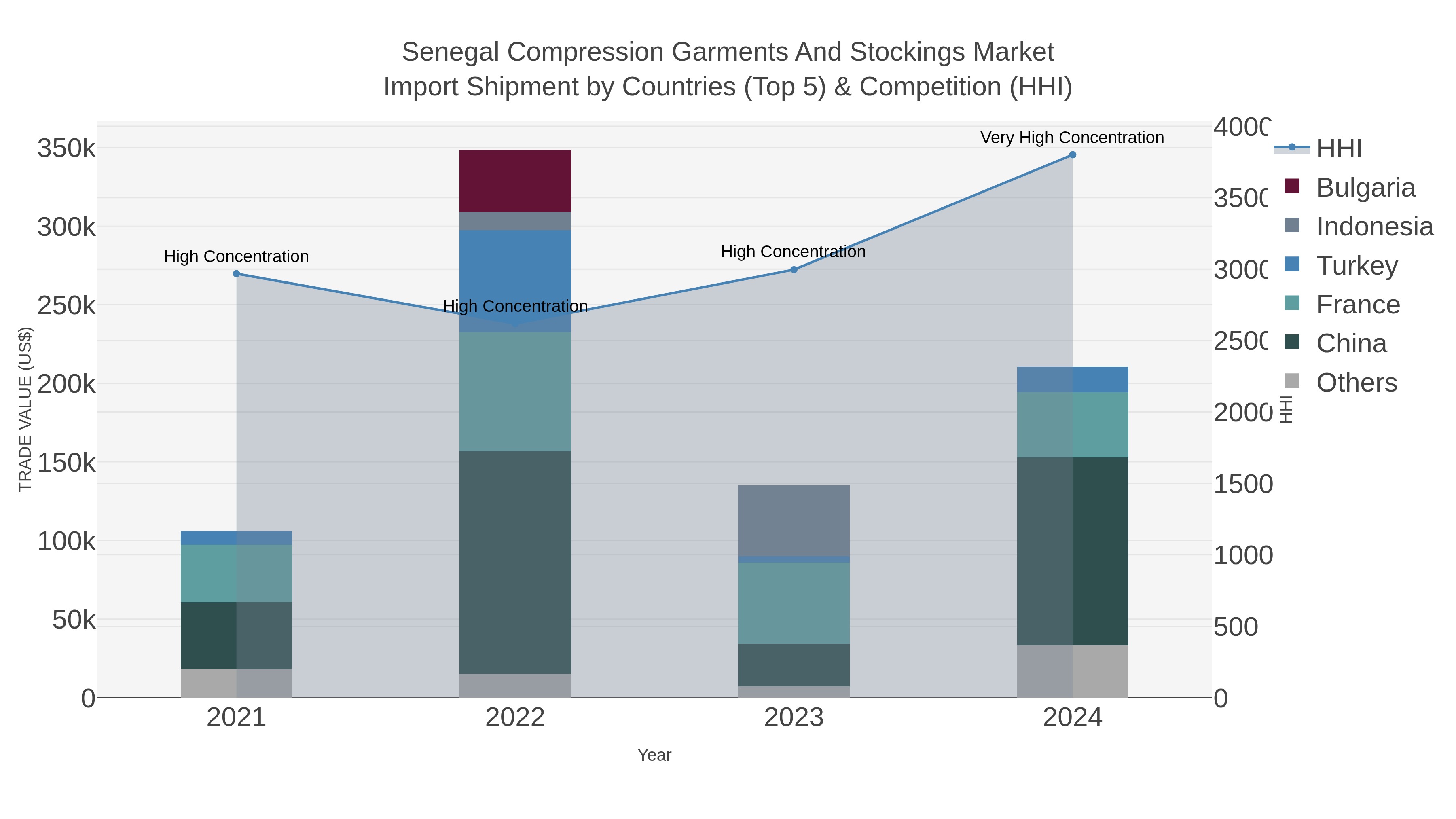 Senegal Compression Garments And Stockings Market Import Shipment by Countries (Top 5) & Competition (HHI)