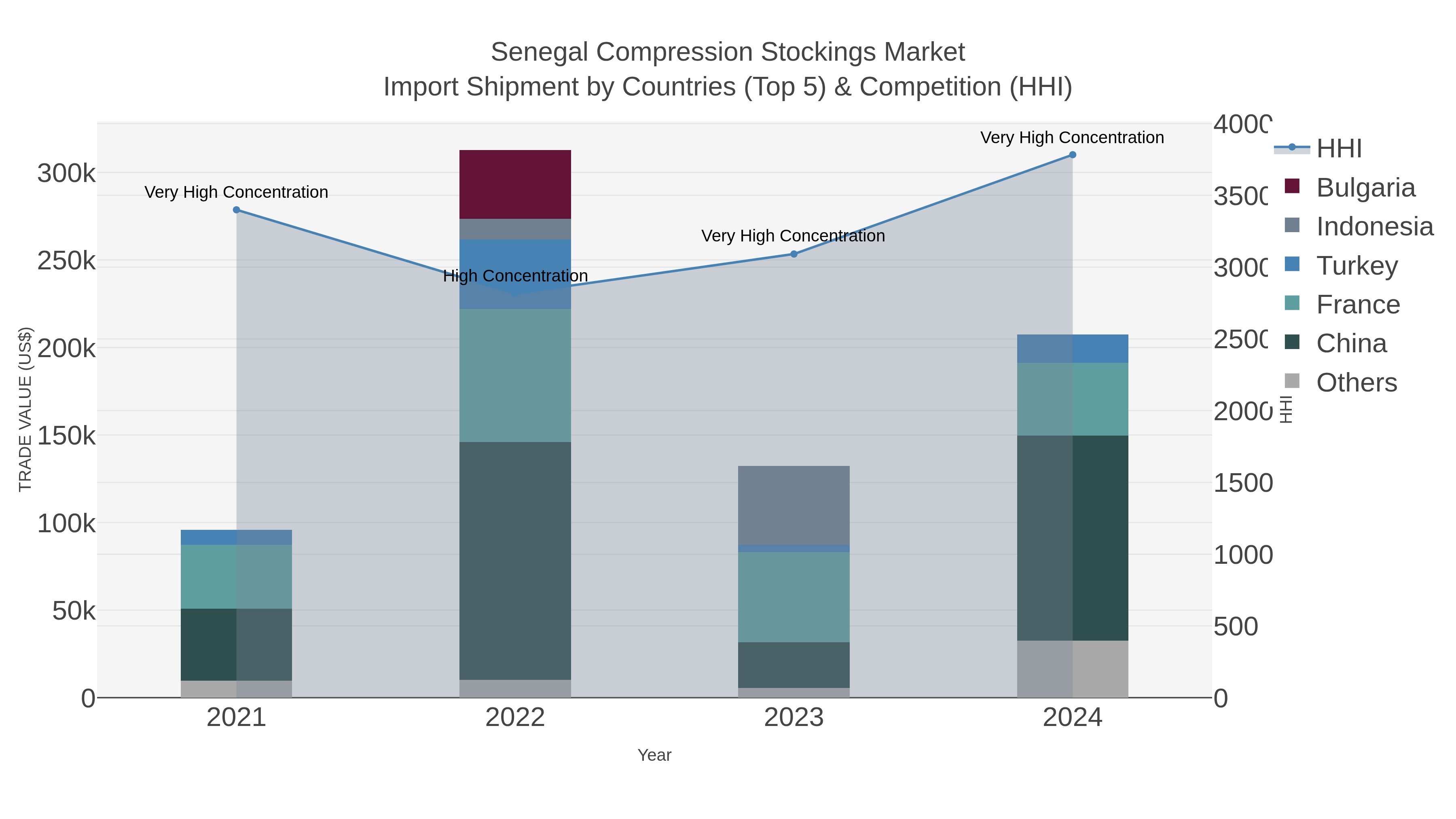 Senegal Compression Stockings Market Import Shipment by Countries (Top 5) & Competition (HHI)
