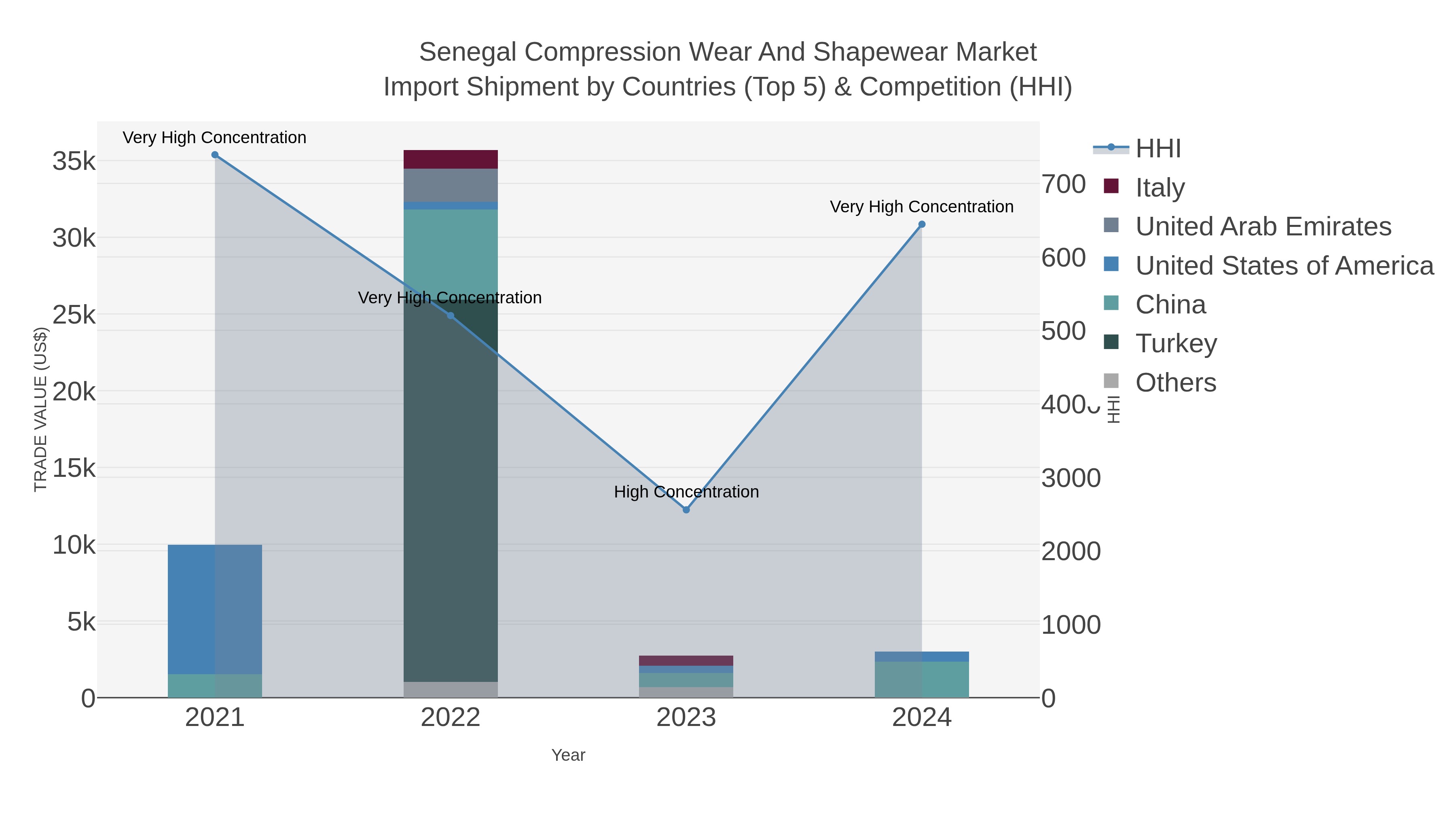 Senegal Compression Wear And Shapewear Market Import Shipment by Countries (Top 5) & Competition (HHI)