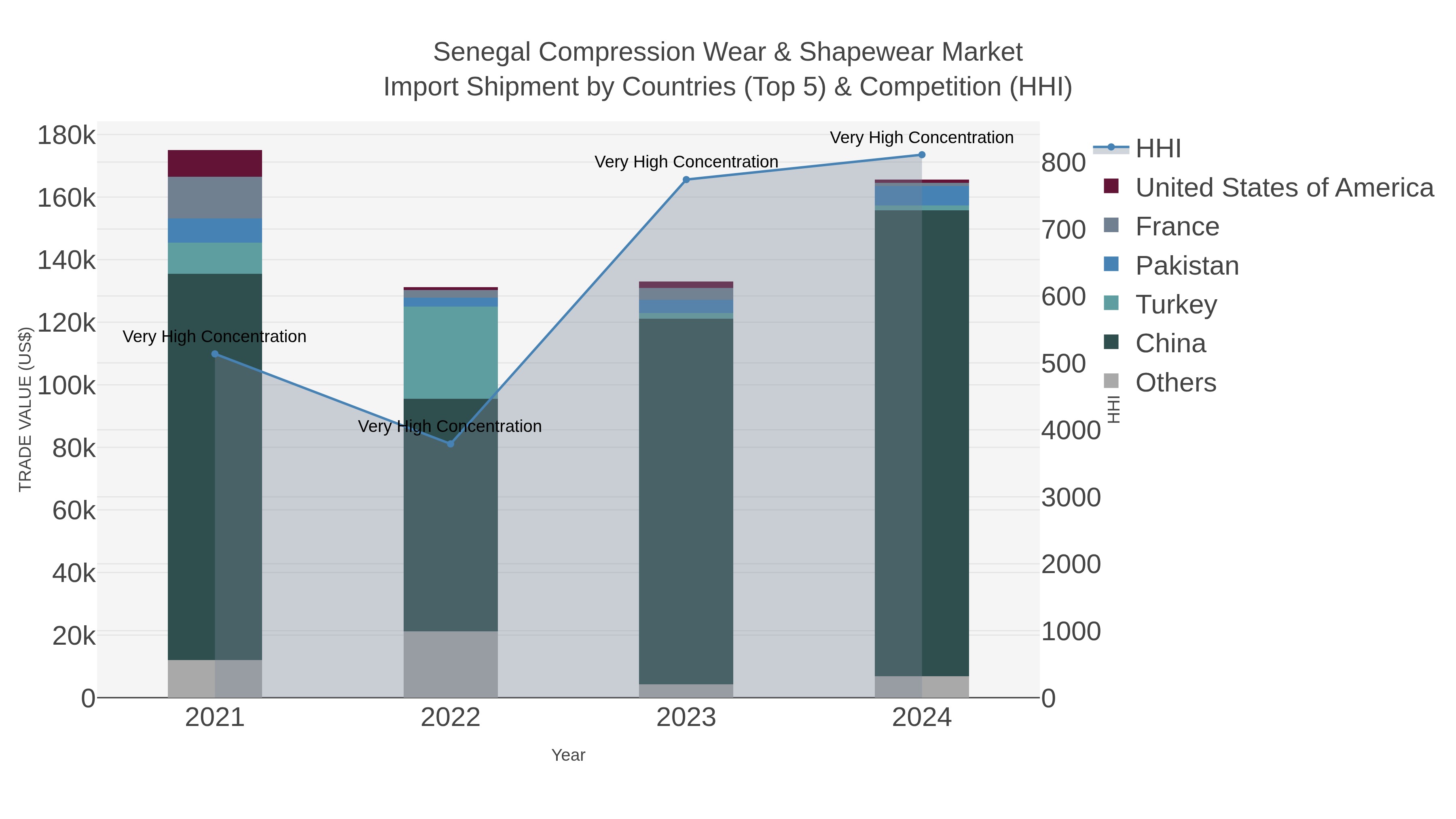 Senegal Compression Wear & Shapewear Market Import Shipment by Countries (Top 5) & Competition (HHI)