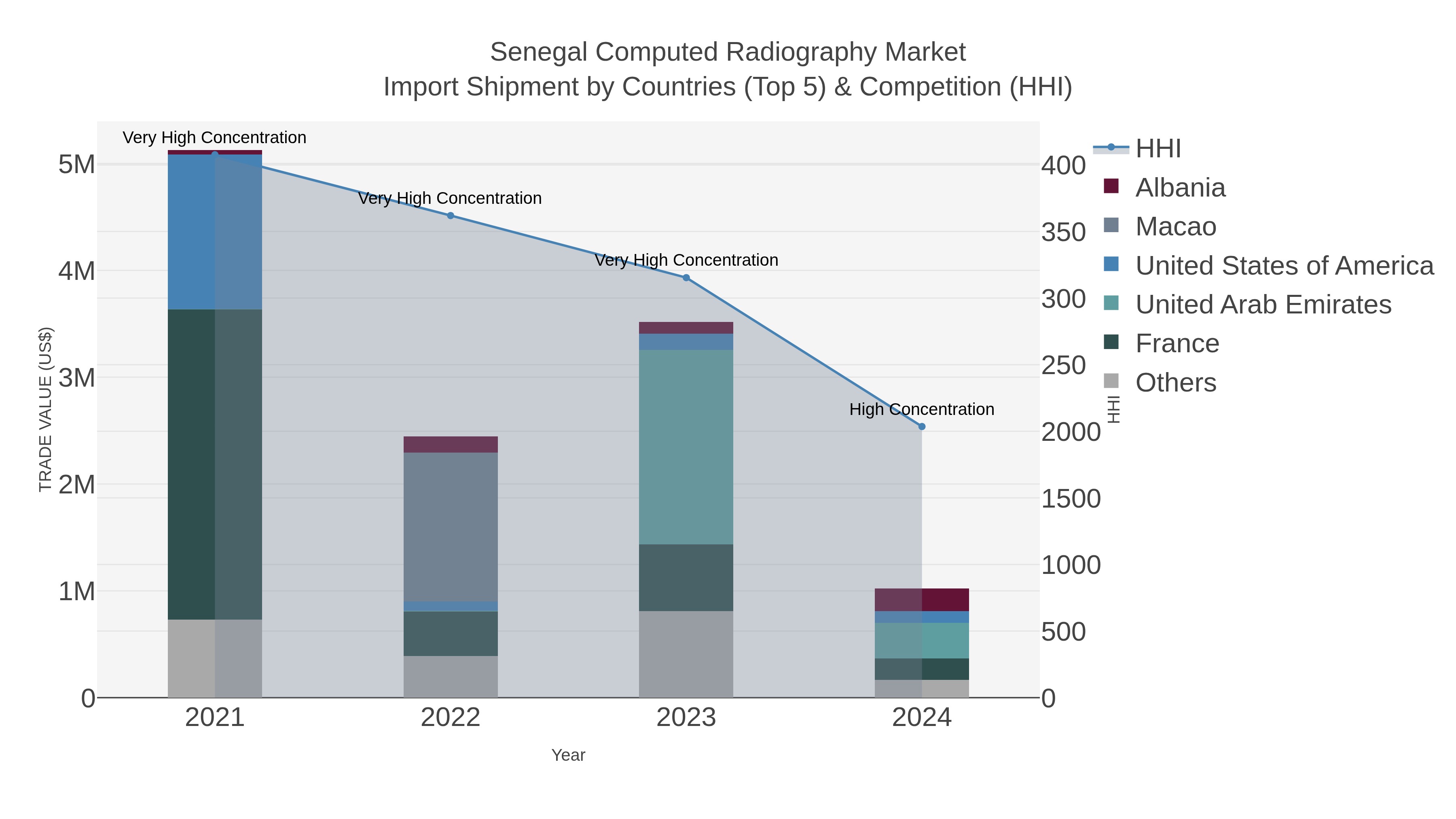 Senegal Computed Radiography Market Import Shipment by Countries (Top 5) & Competition (HHI)