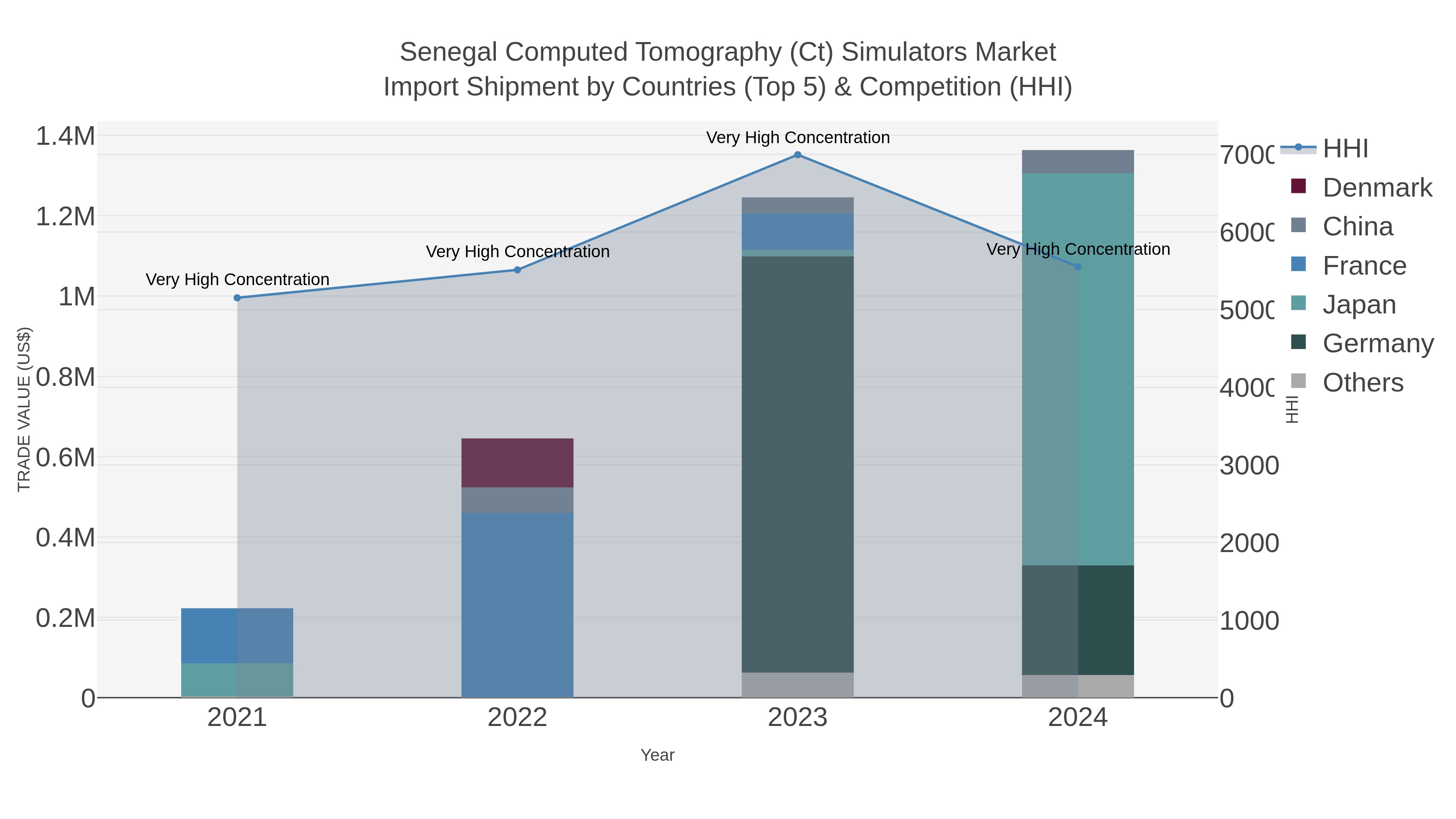 Senegal Computed Tomography (ct) Simulators Market Import Shipment by Countries (Top 5) & Competition (HHI)