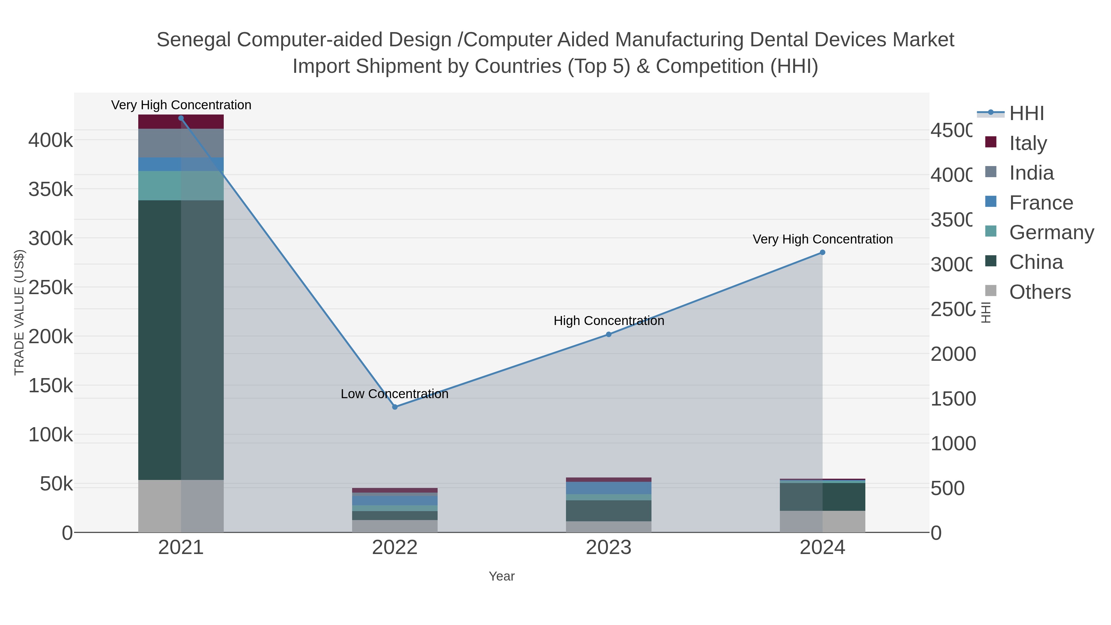 Senegal Computer-aided Design /computer Aided Manufacturing Dental Devices Market Import Shipment by Countries (Top 5) & Competition (HHI)