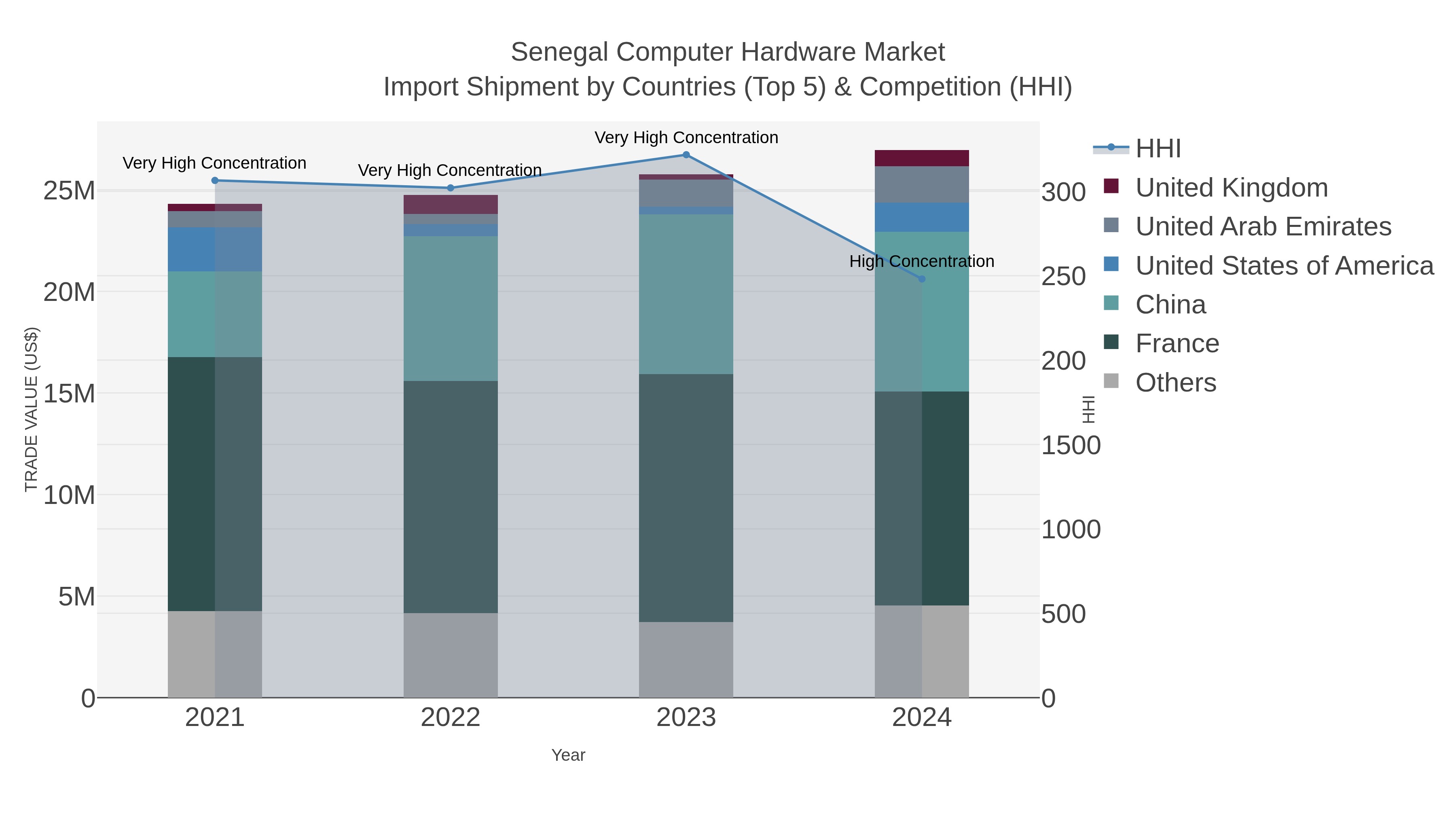 Senegal Computer Hardware Market Import Shipment by Countries (Top 5) & Competition (HHI)