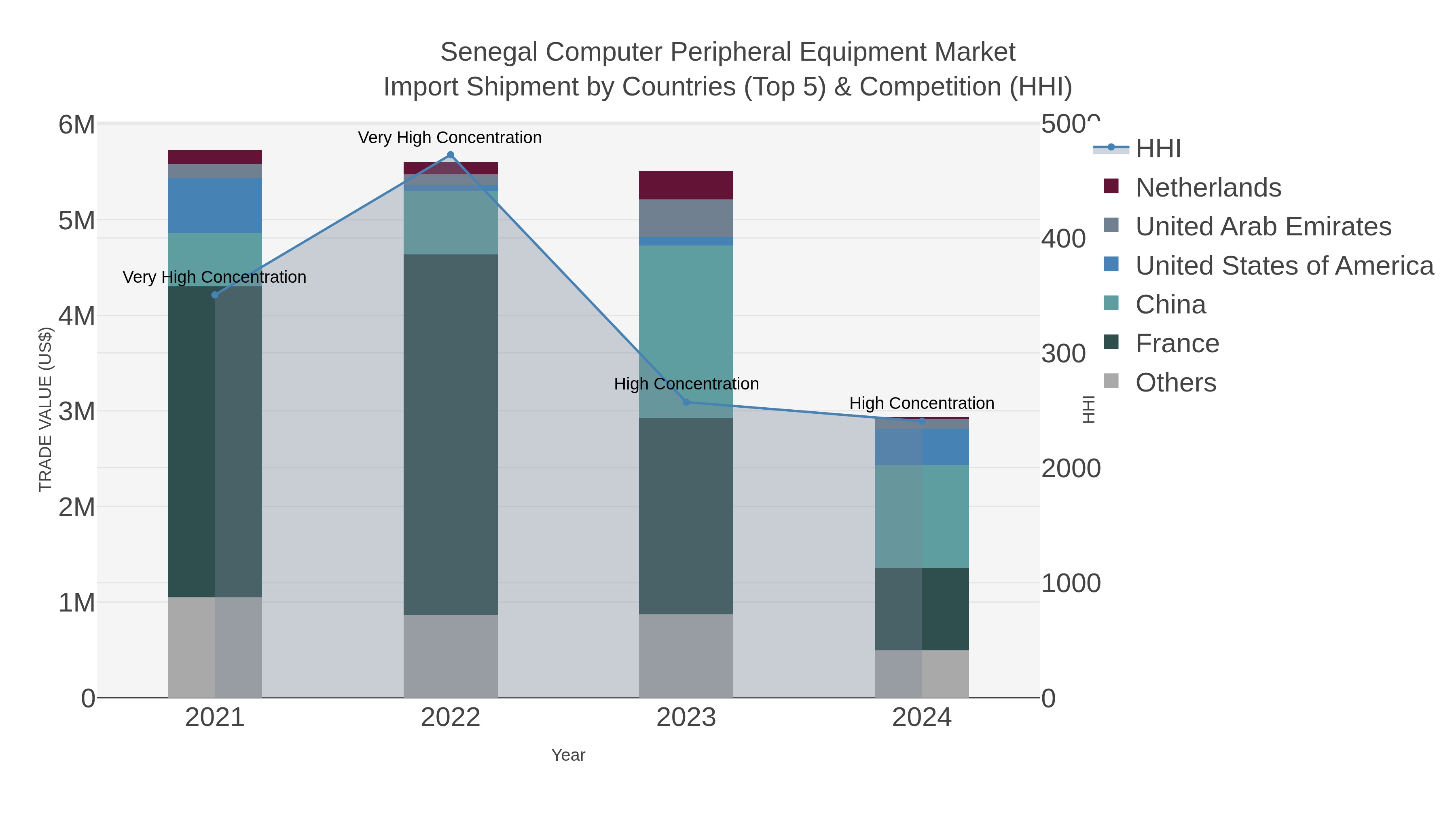 Senegal Computer Peripheral Equipment Market Import Shipment by Countries (Top 5) & Competition (HHI)