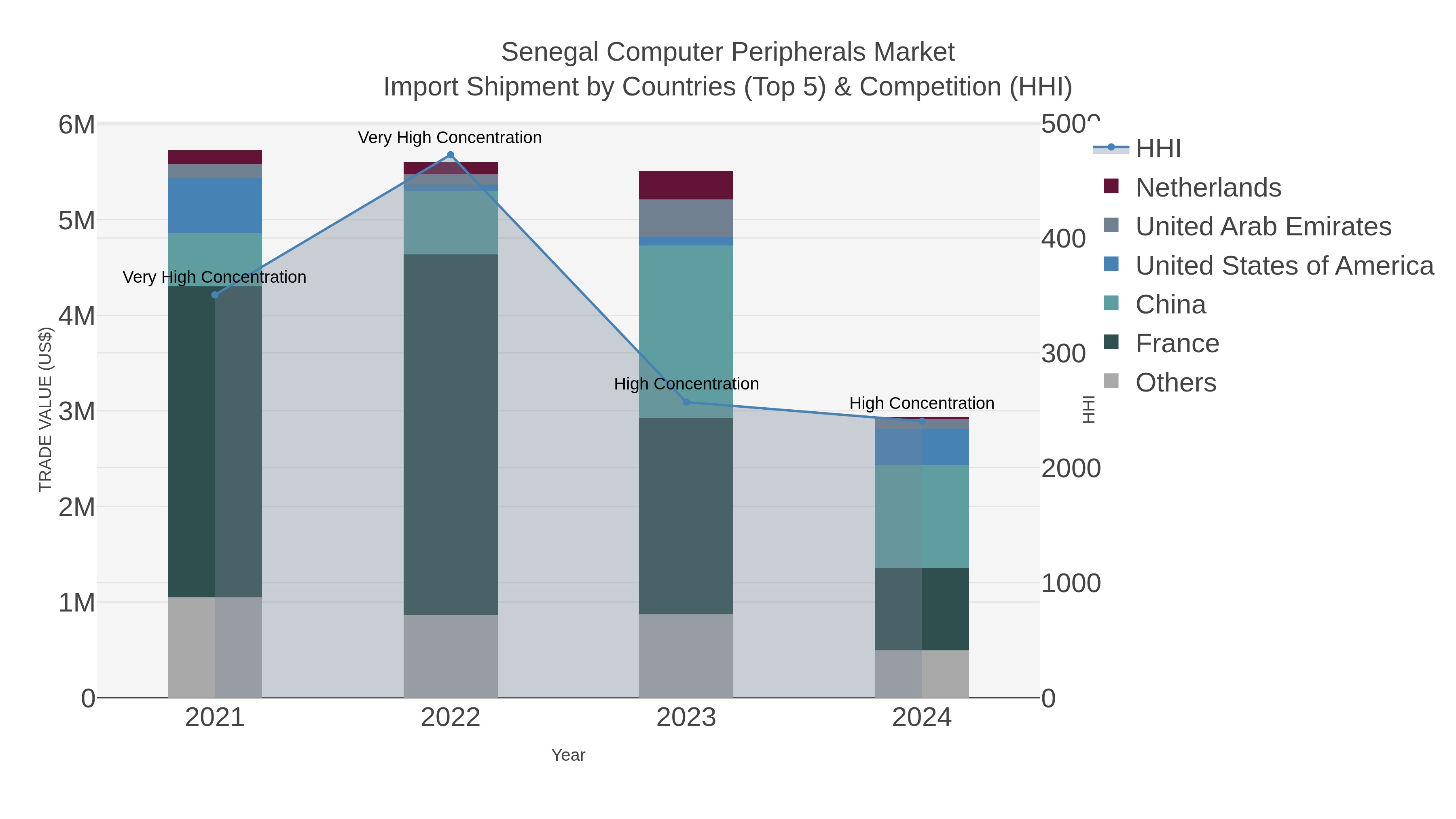 Senegal Computer Peripherals Market Import Shipment by Countries (Top 5) & Competition (HHI)