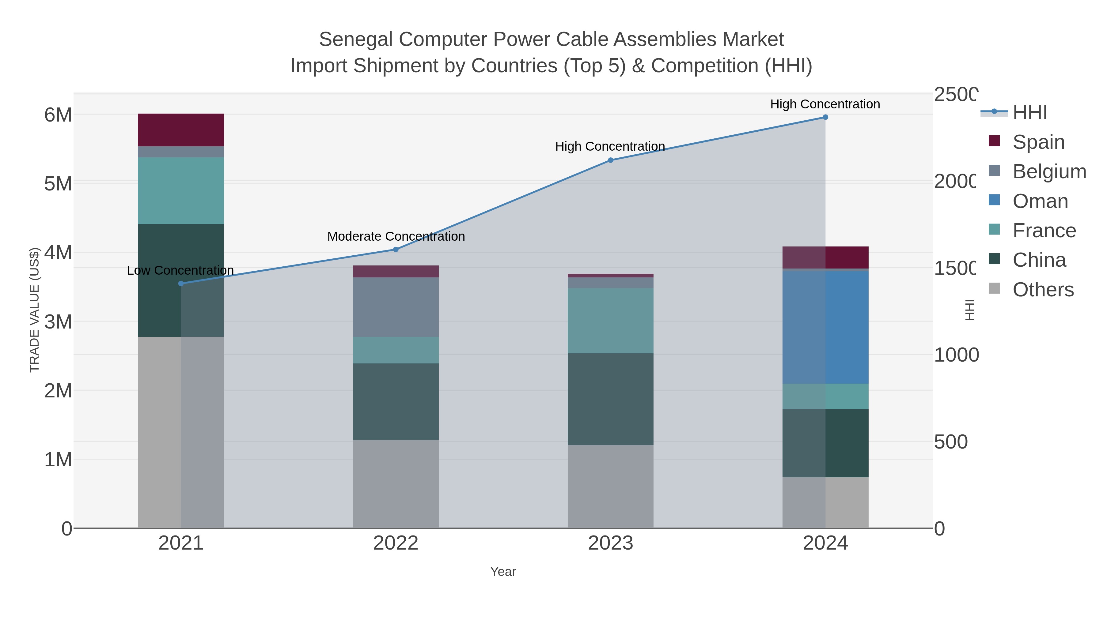 Senegal Computer Power Cable Assemblies Market Import Shipment by Countries (Top 5) & Competition (HHI)