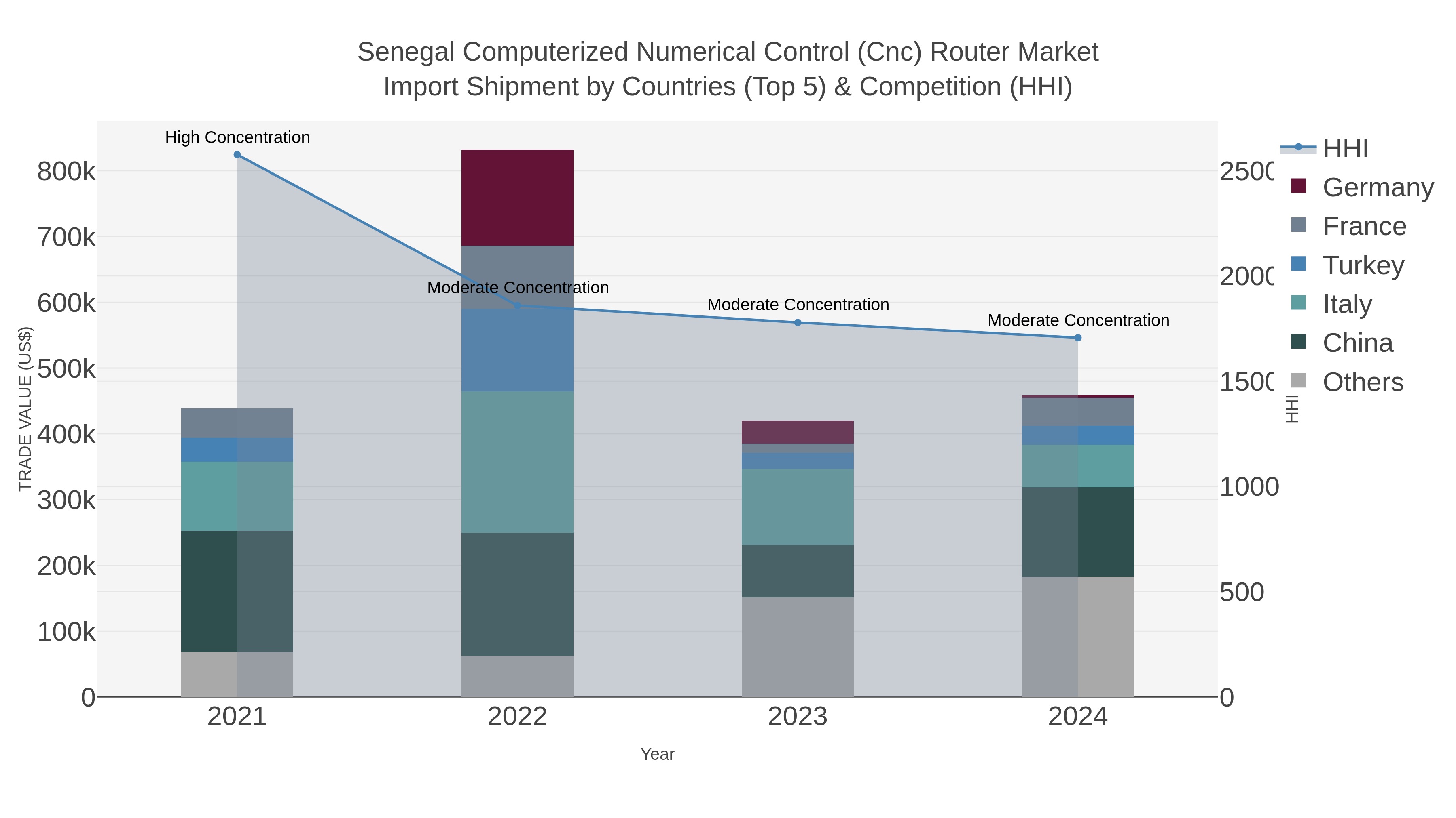 Senegal Computerized Numerical Control (cnc) Router Market Import Shipment by Countries (Top 5) & Competition (HHI)