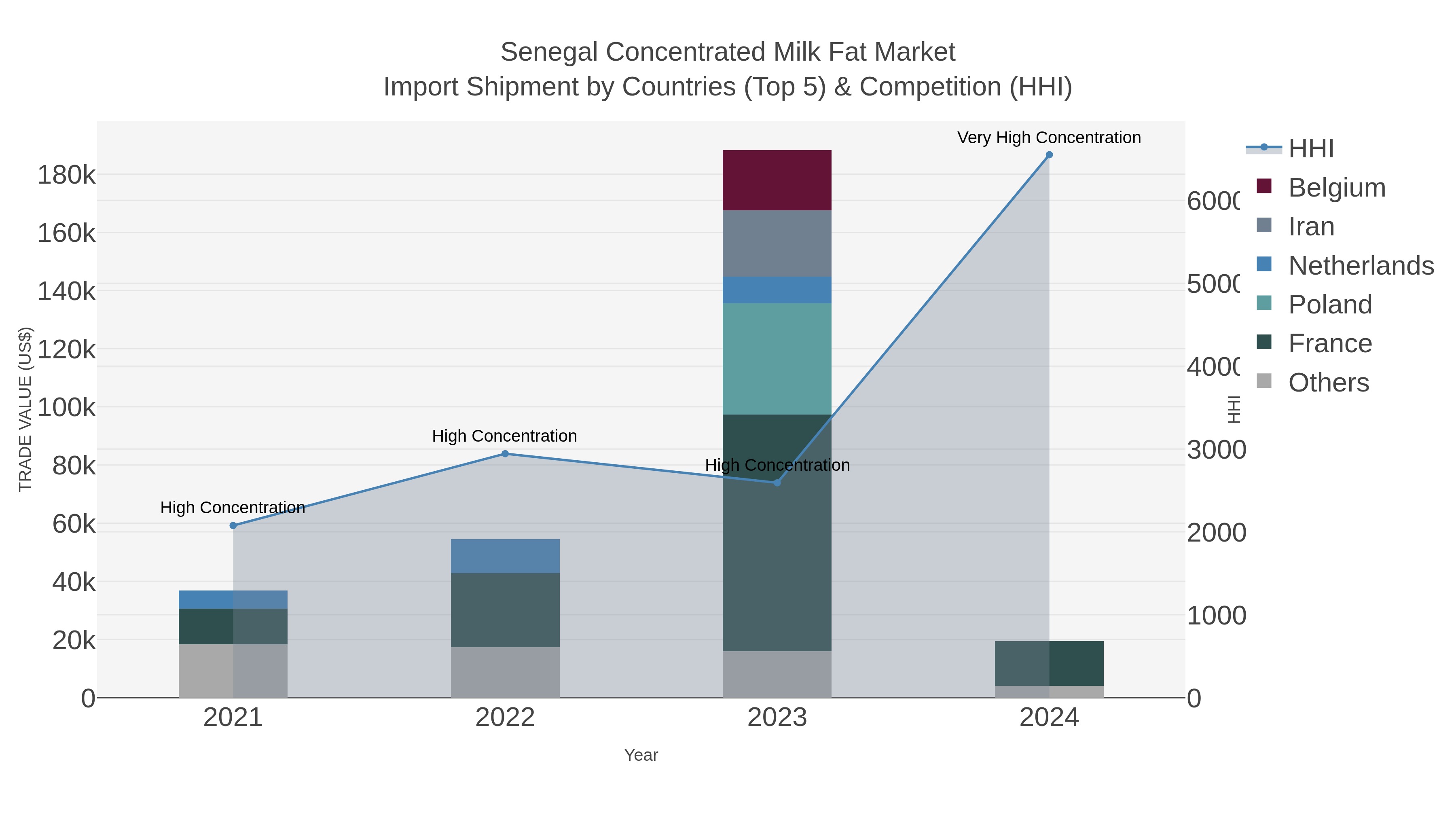 Senegal Concentrated Milk Fat Market Import Shipment by Countries (Top 5) & Competition (HHI)