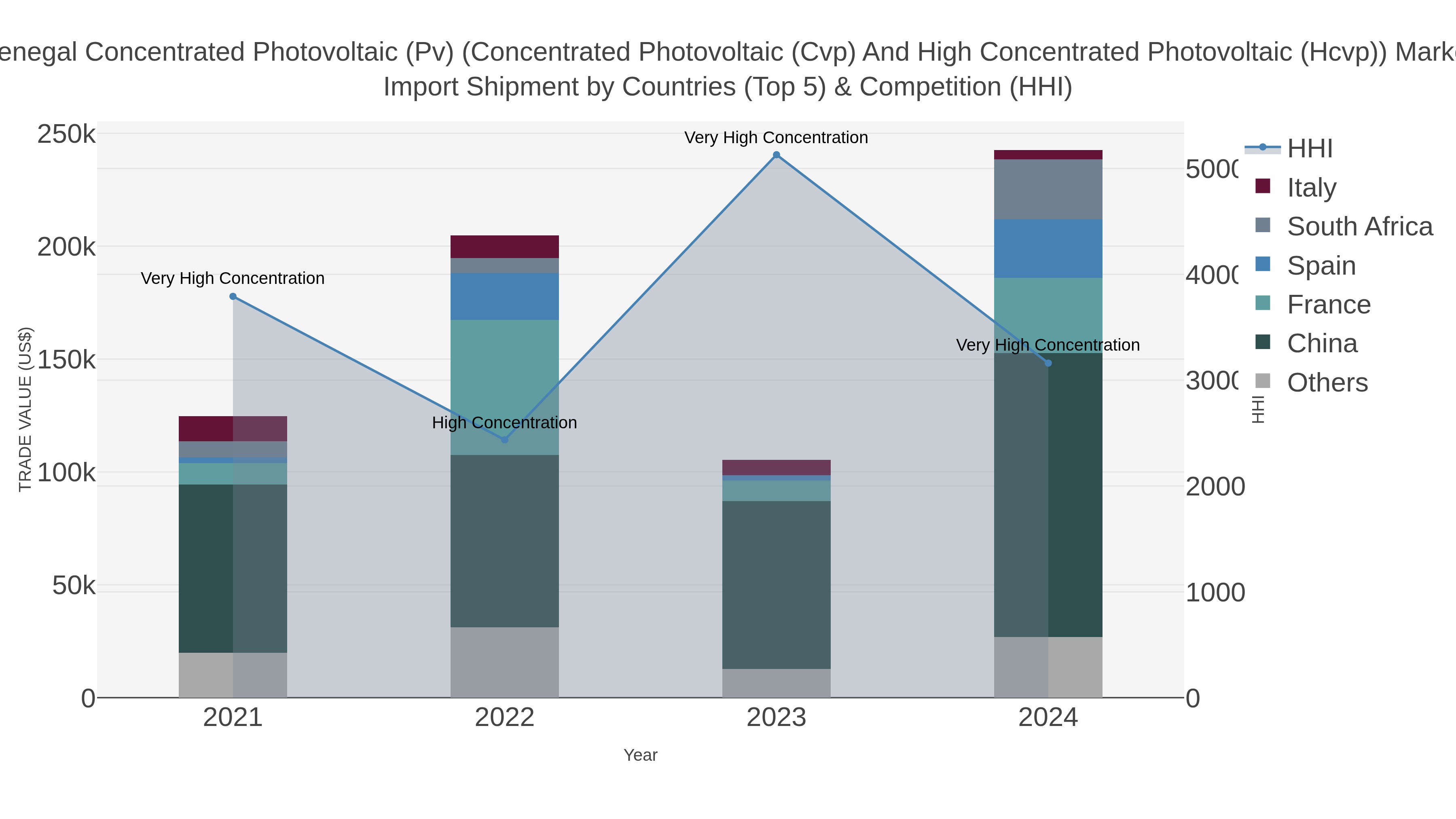 Senegal Concentrated Photovoltaic (pv) (concentrated Photovoltaic (cvp) And High Concentrated Photovoltaic (hcvp)) Market Import Shipment by Countries (Top 5) & Competition (HHI)