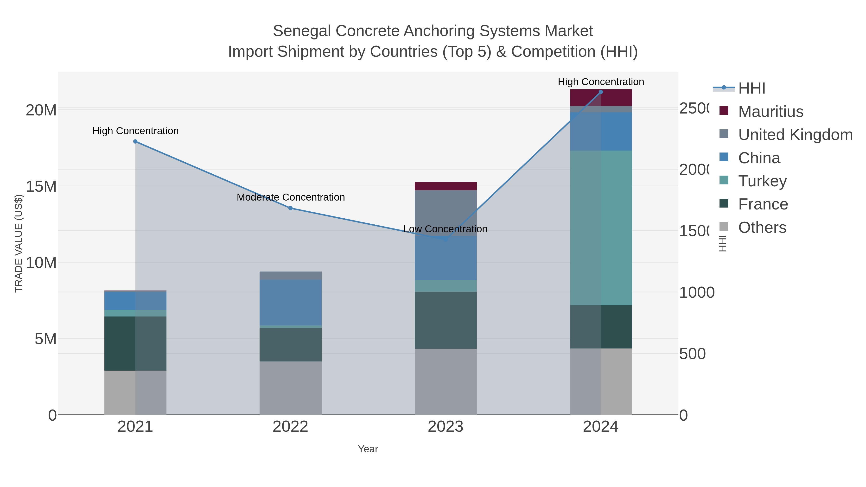 Senegal Concrete Anchoring Systems Market Import Shipment by Countries (Top 5) & Competition (HHI)
