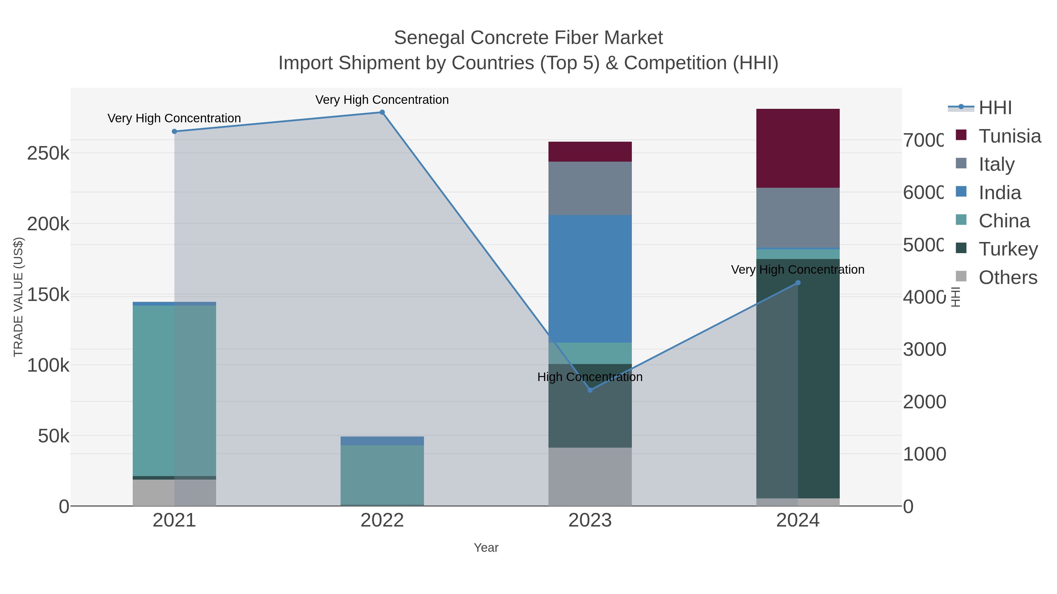 Senegal Concrete Fiber Market Import Shipment by Countries (Top 5) & Competition (HHI)