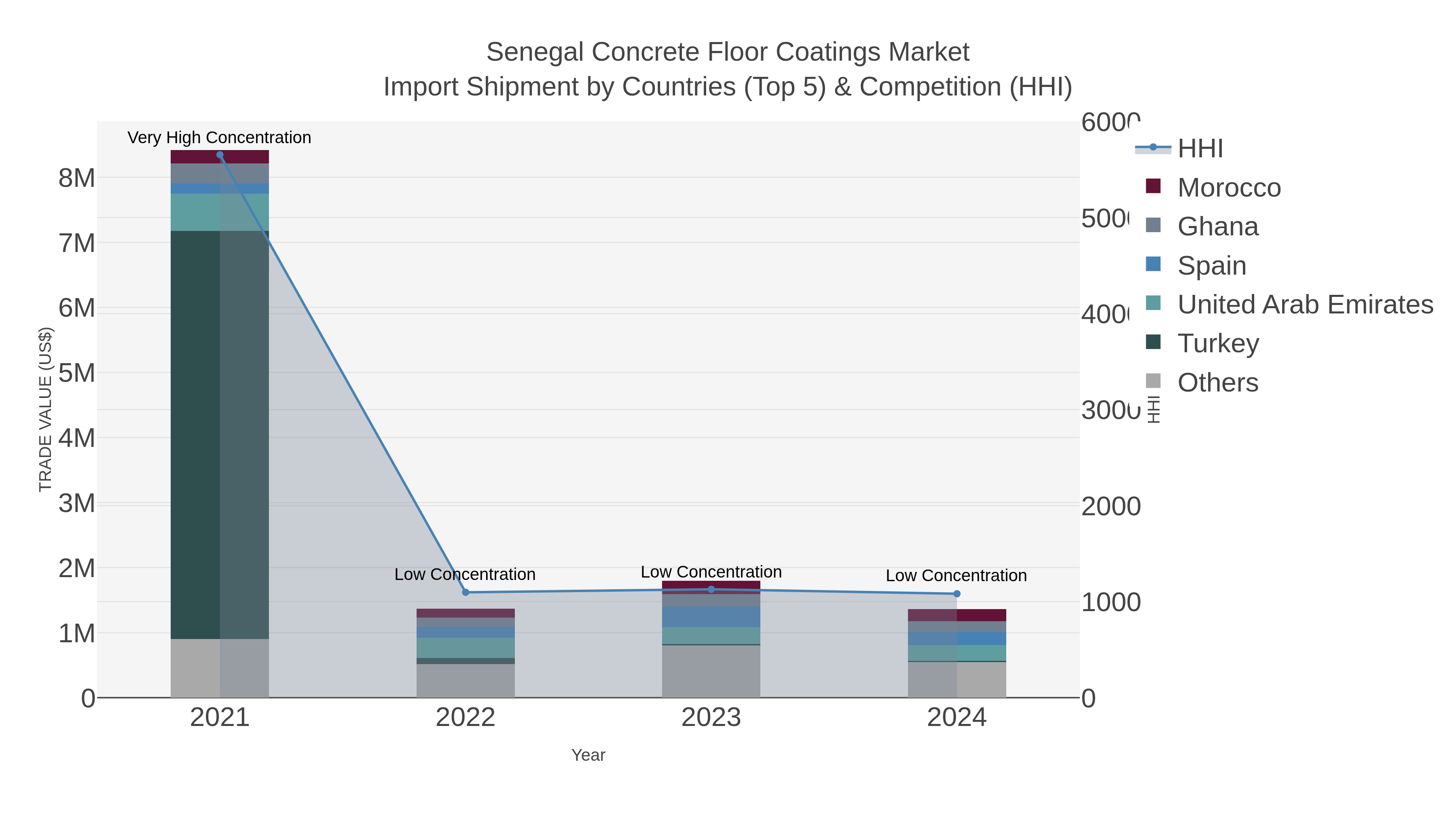 Senegal Concrete Floor Coatings Market Import Shipment by Countries (Top 5) & Competition (HHI)