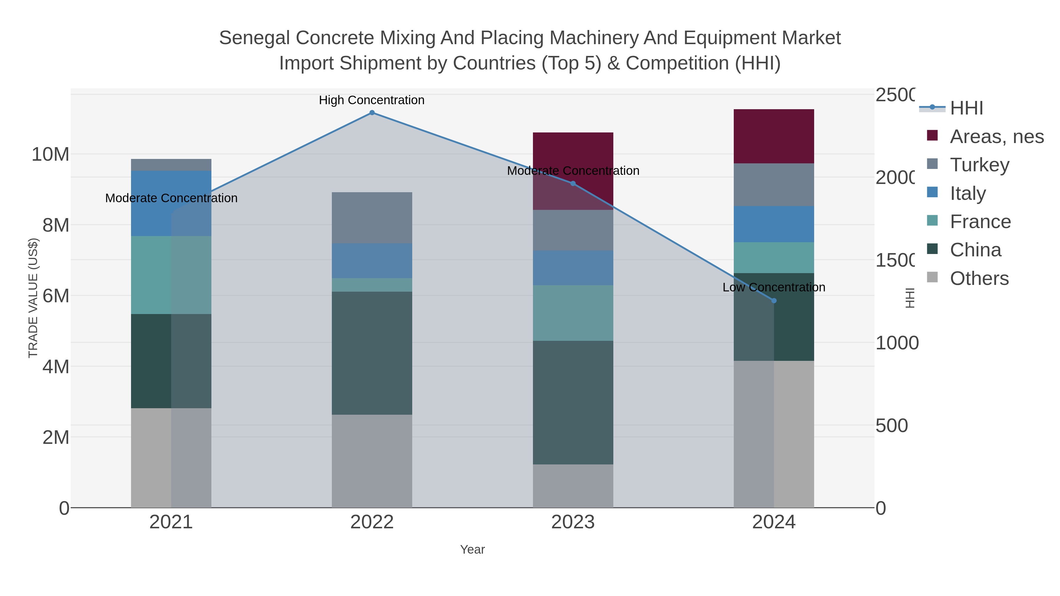 Senegal Concrete Mixing And Placing Machinery And Equipment Market Import Shipment by Countries (Top 5) & Competition (HHI)