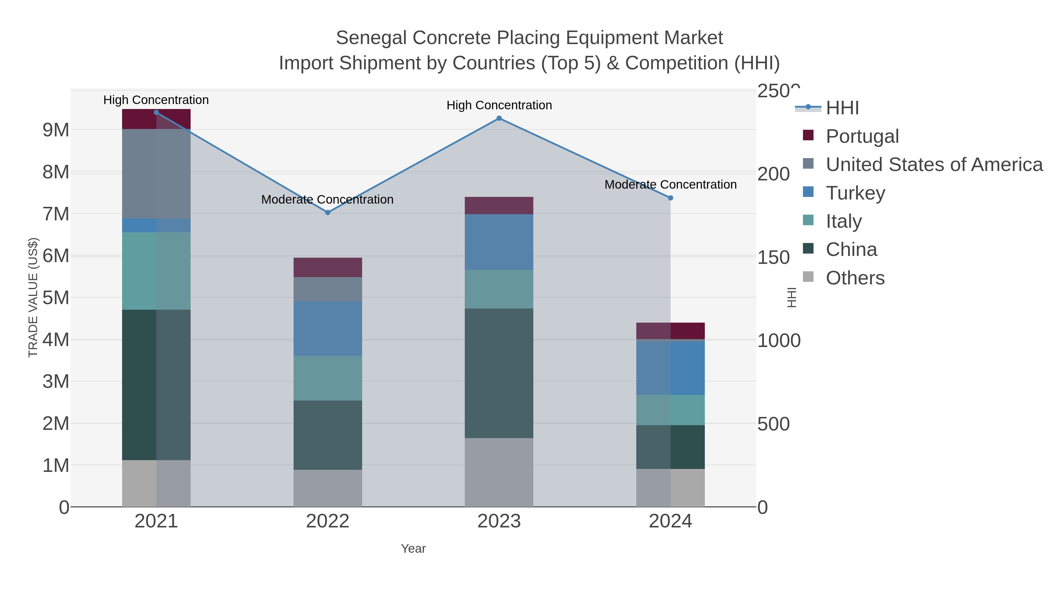 Senegal Concrete Placing Equipment Market Import Shipment by Countries (Top 5) & Competition (HHI)