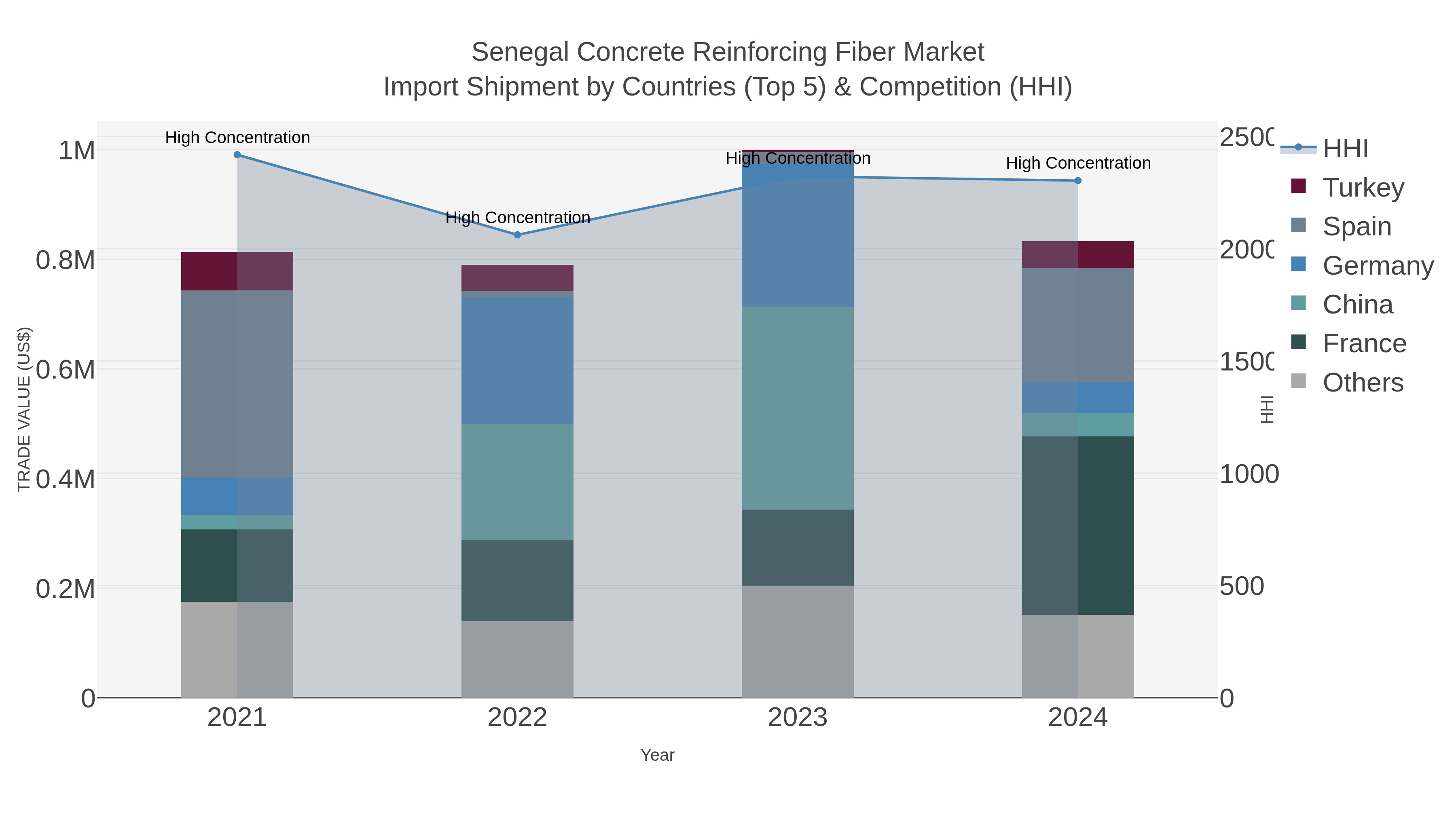 Senegal Concrete Reinforcing Fiber Market Import Shipment by Countries (Top 5) & Competition (HHI)