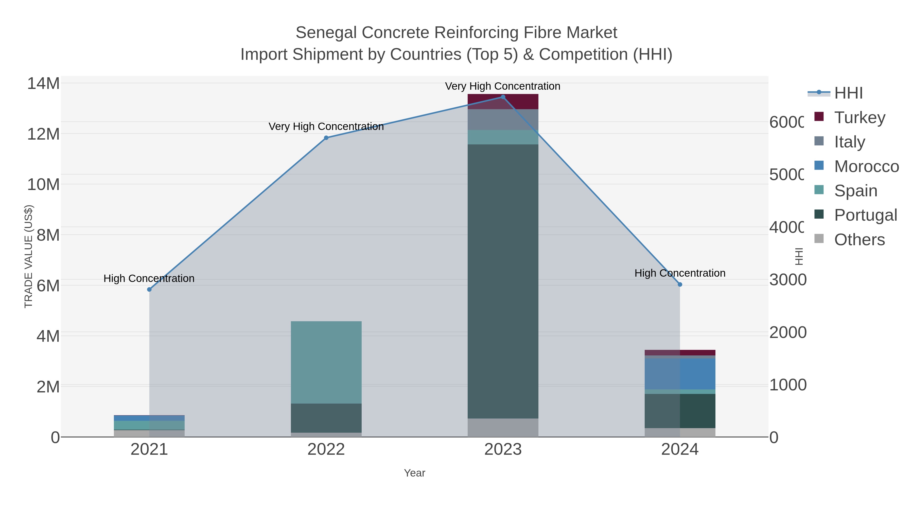 Senegal Concrete Reinforcing Fibre Market Import Shipment by Countries (Top 5) & Competition (HHI)