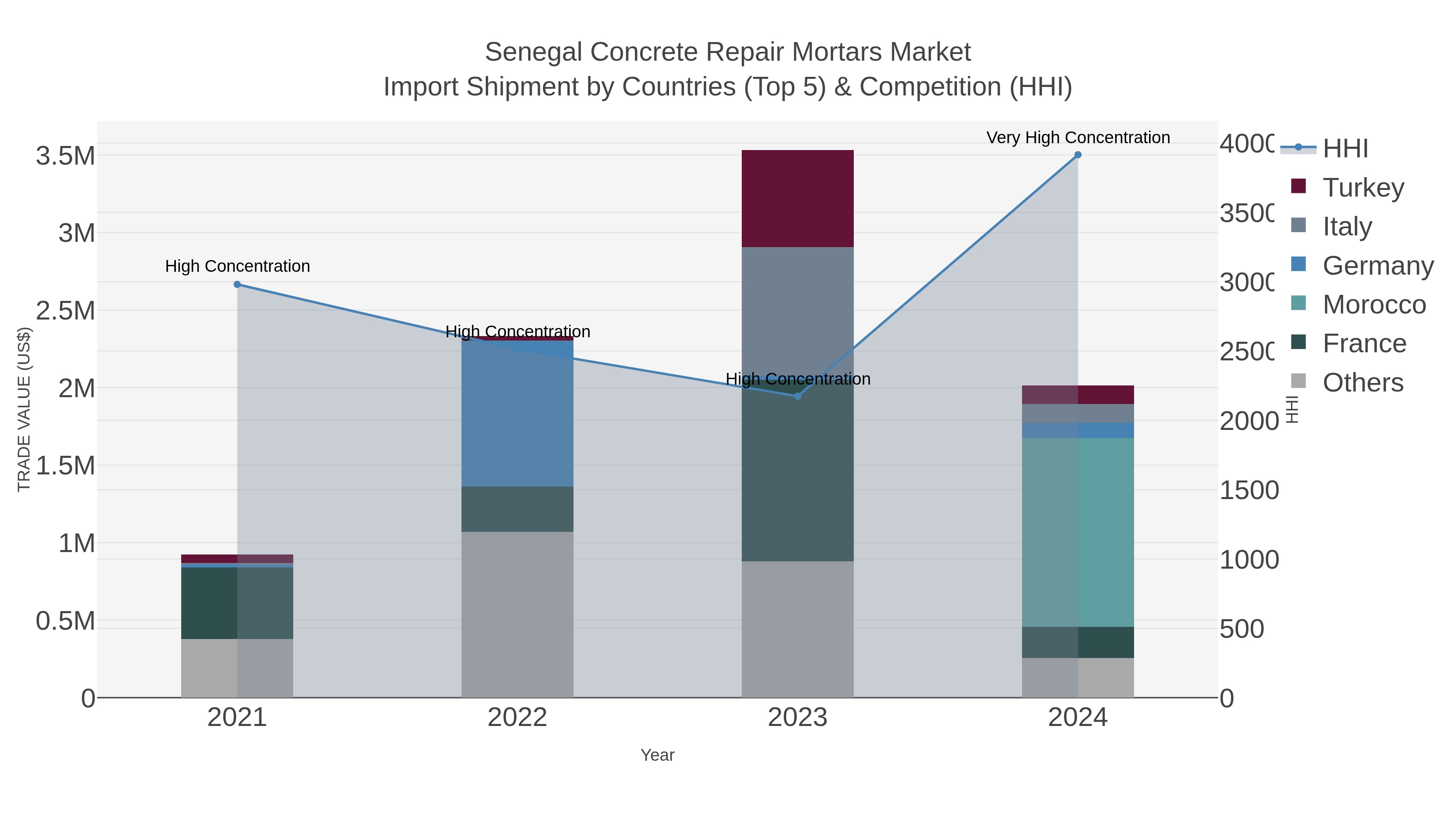 Senegal Concrete Repair Mortars Market Import Shipment by Countries (Top 5) & Competition (HHI)