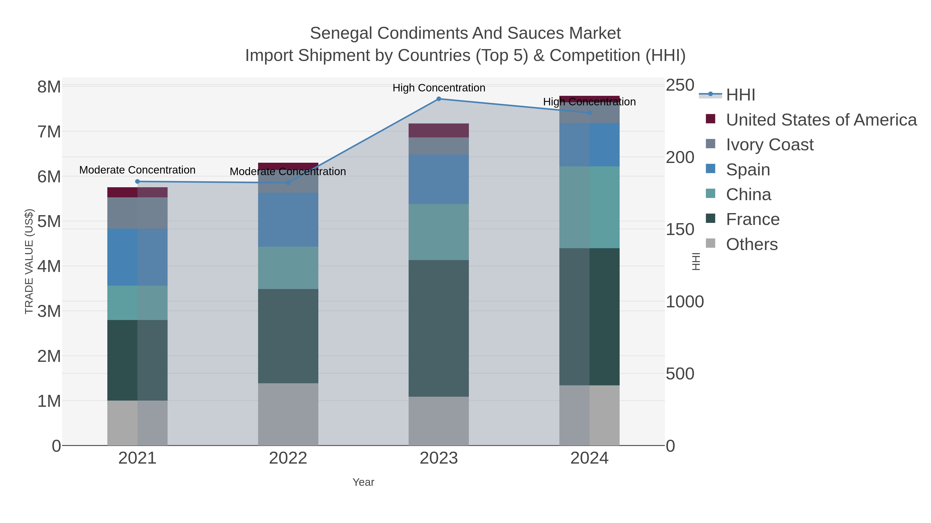 Senegal Condiments And Sauces Market Import Shipment by Countries (Top 5) & Competition (HHI)
