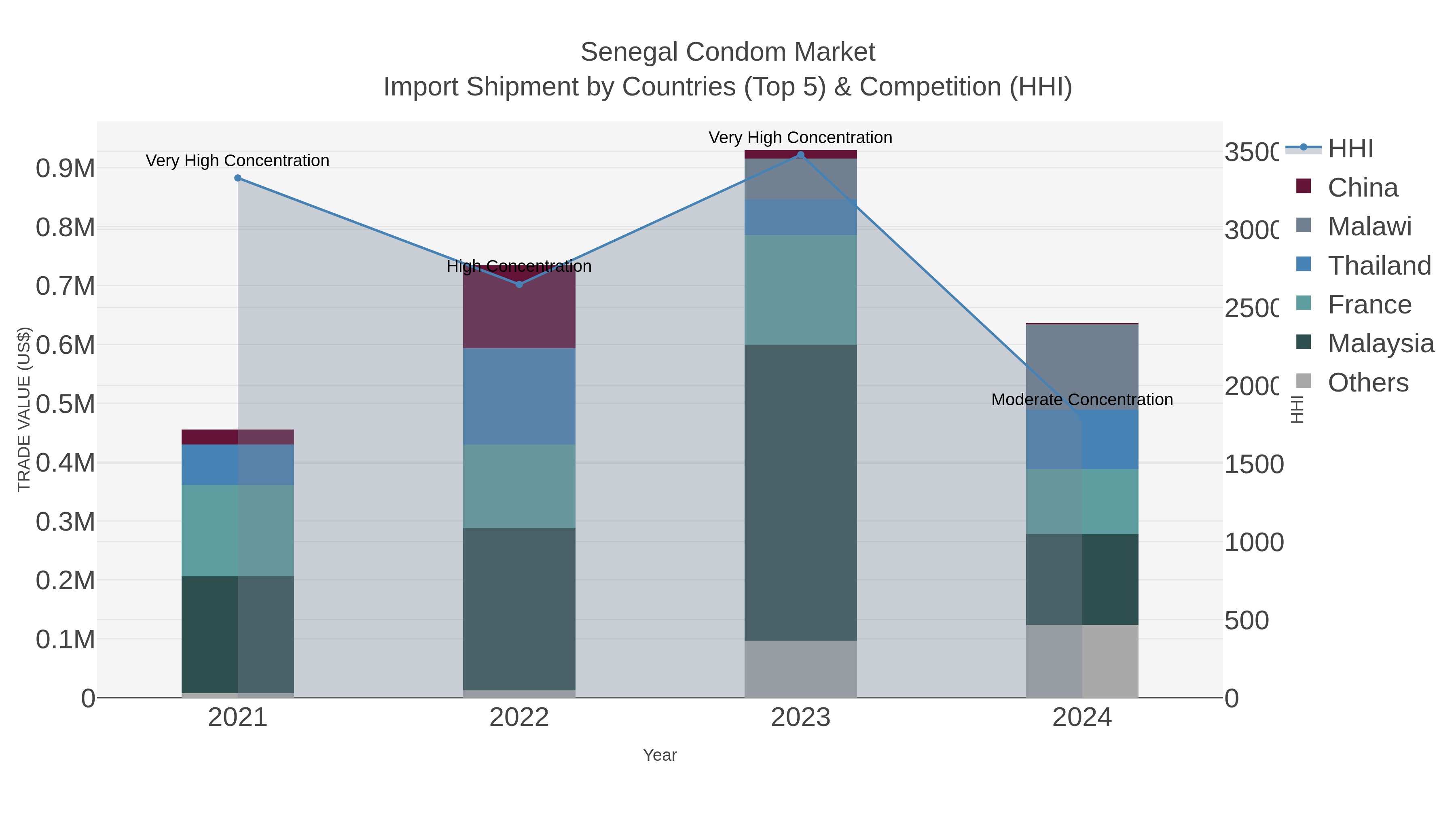 Senegal Condom Market Import Shipment by Countries (Top 5) & Competition (HHI)
