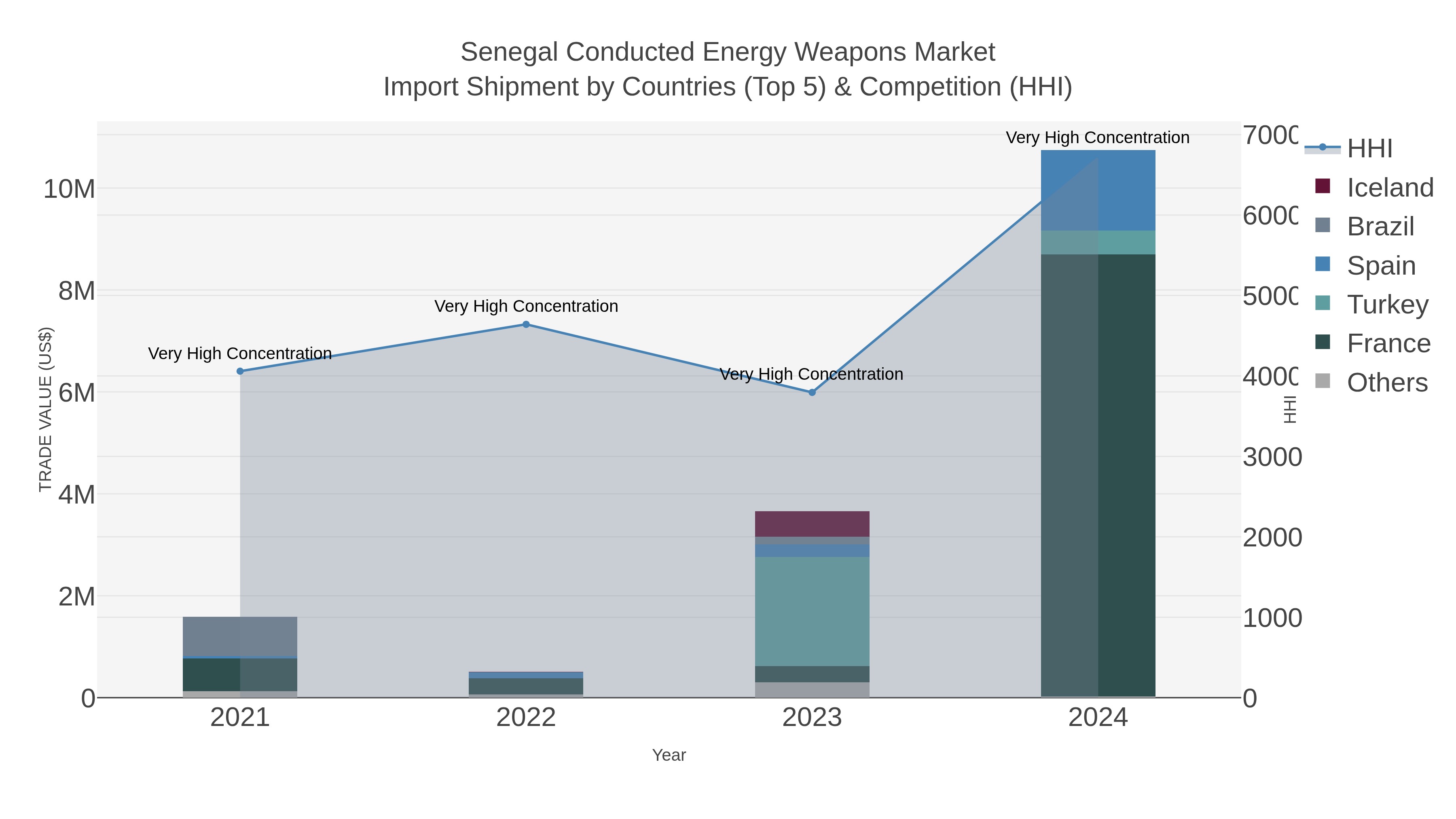 Senegal Conducted Energy Weapons Market Import Shipment by Countries (Top 5) & Competition (HHI)