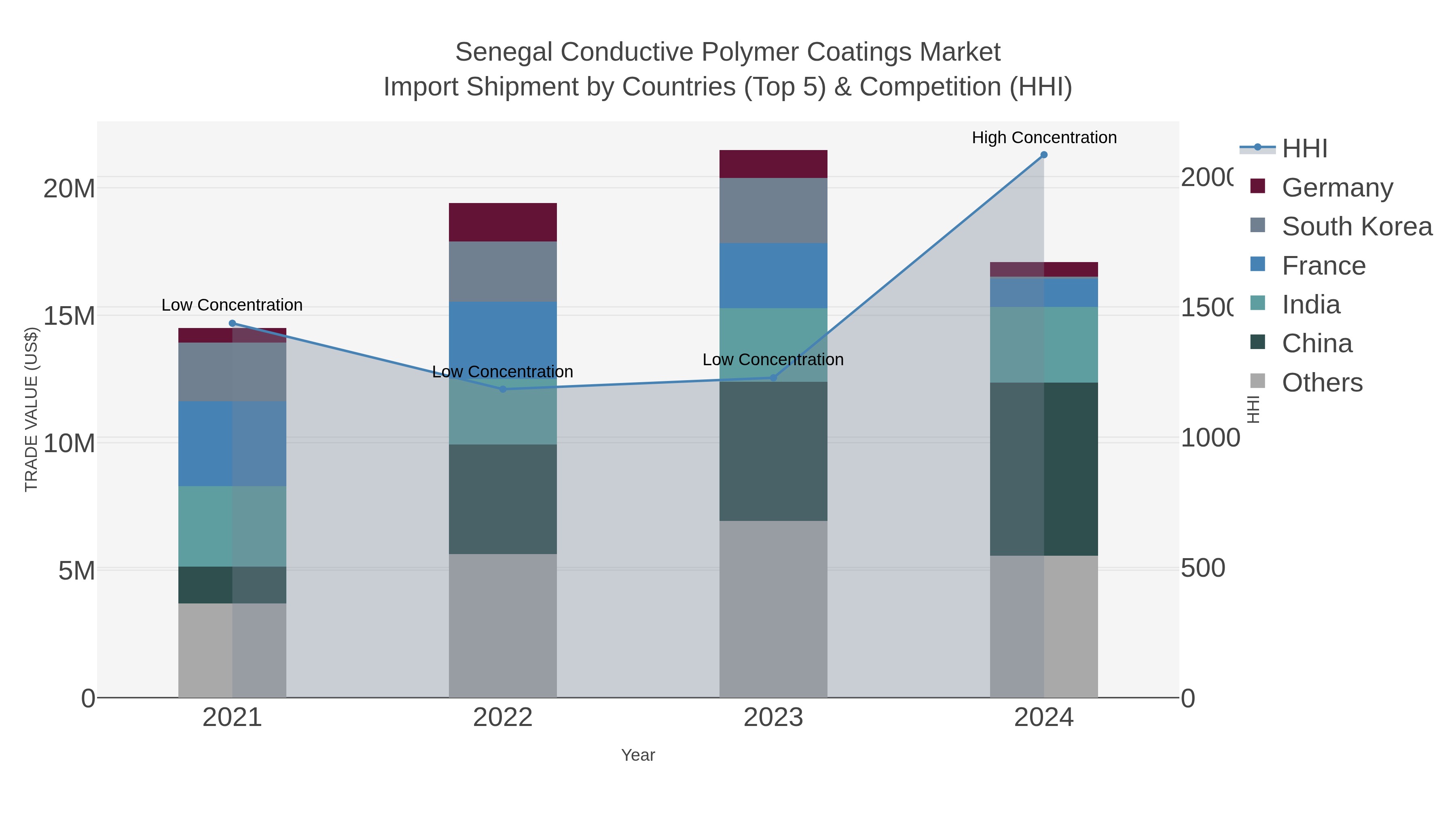 Senegal Conductive Polymer Coatings Market Import Shipment by Countries (Top 5) & Competition (HHI)