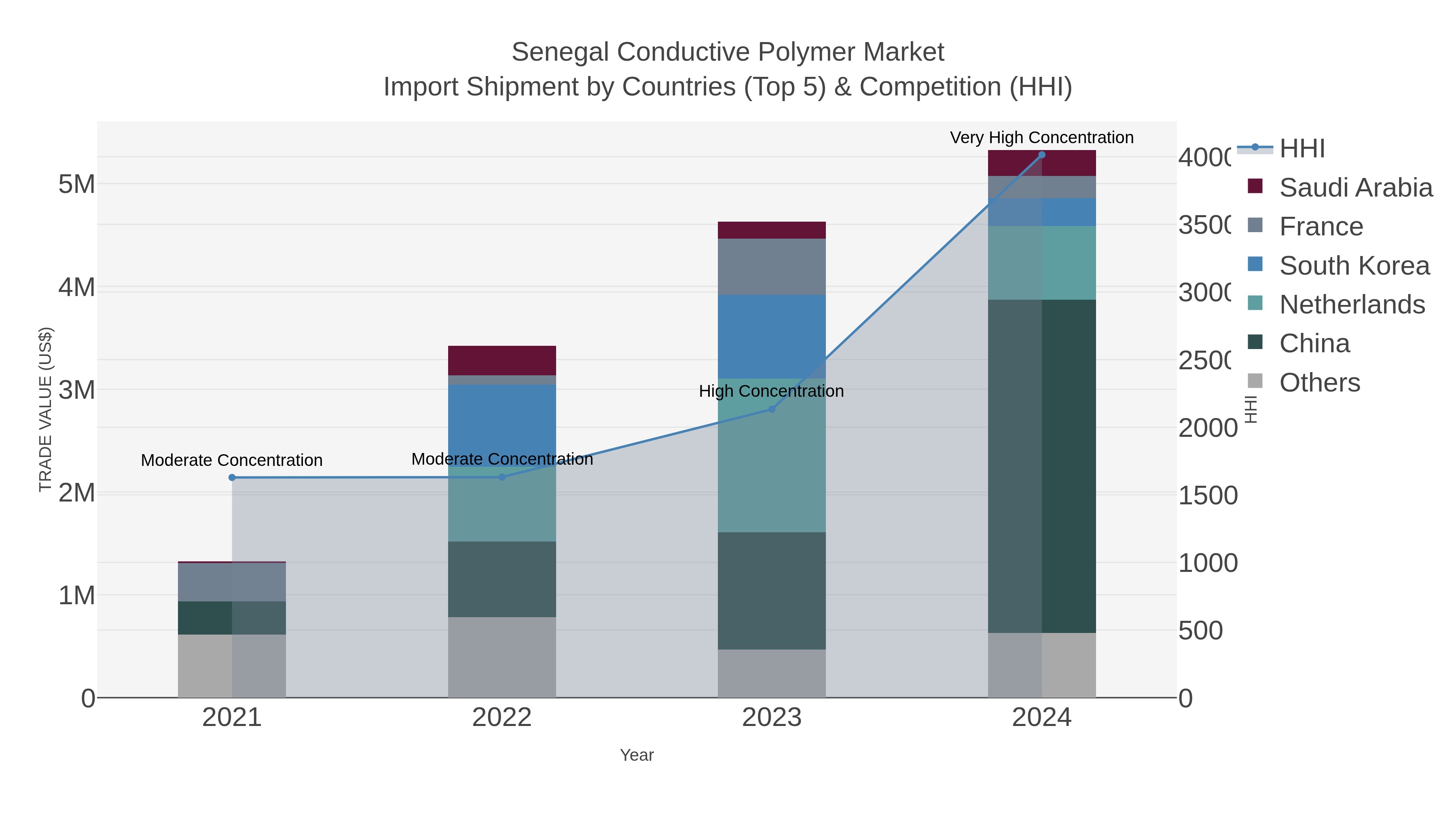Senegal Conductive Polymer Market Import Shipment by Countries (Top 5) & Competition (HHI)