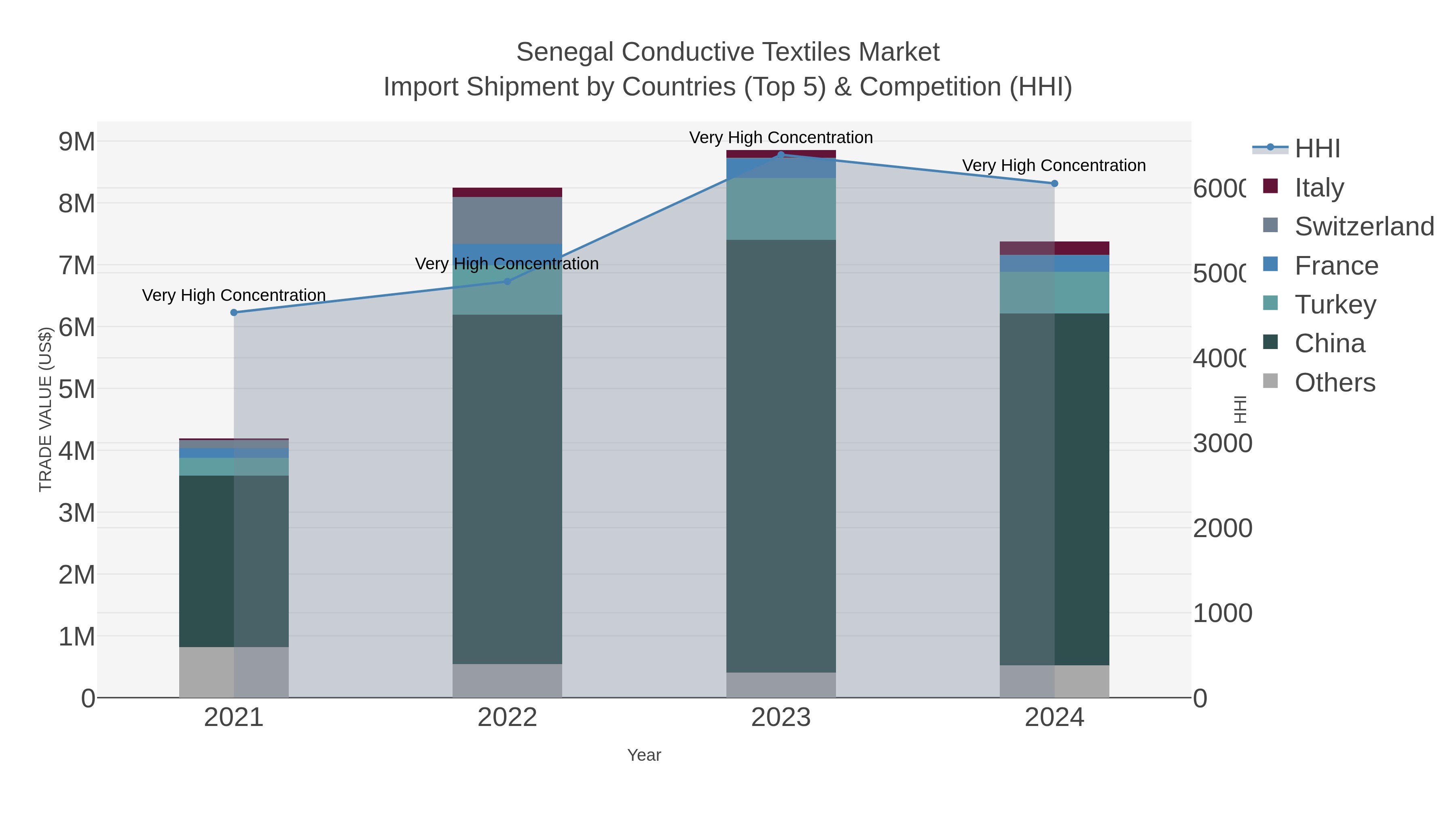 Senegal Conductive Textiles Market Import Shipment by Countries (Top 5) & Competition (HHI)