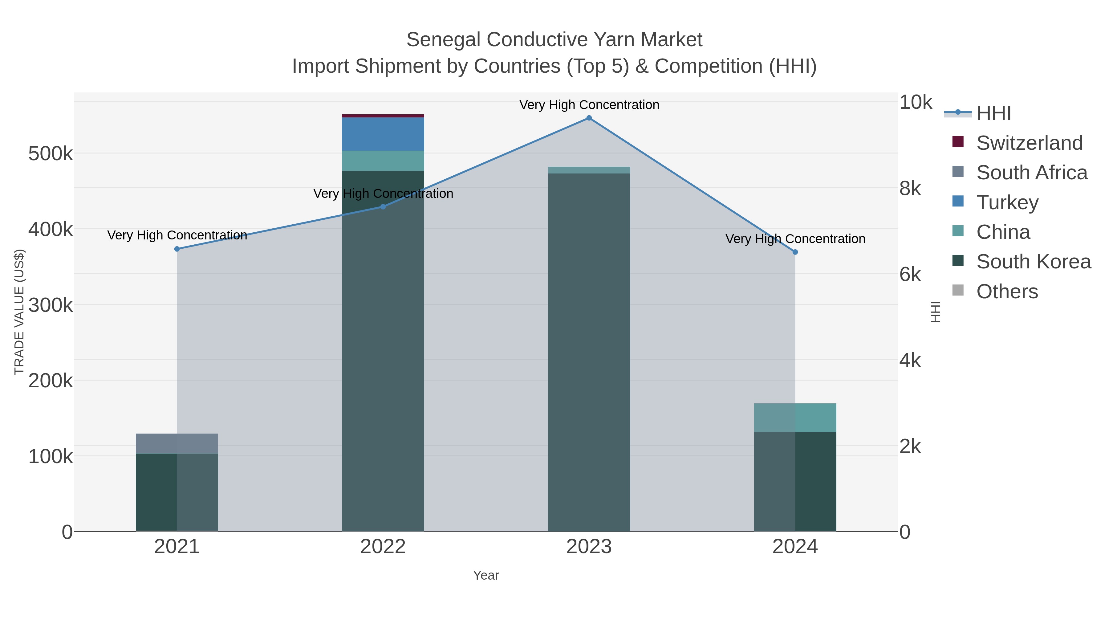 Senegal Conductive Yarn Market Import Shipment by Countries (Top 5) & Competition (HHI)
