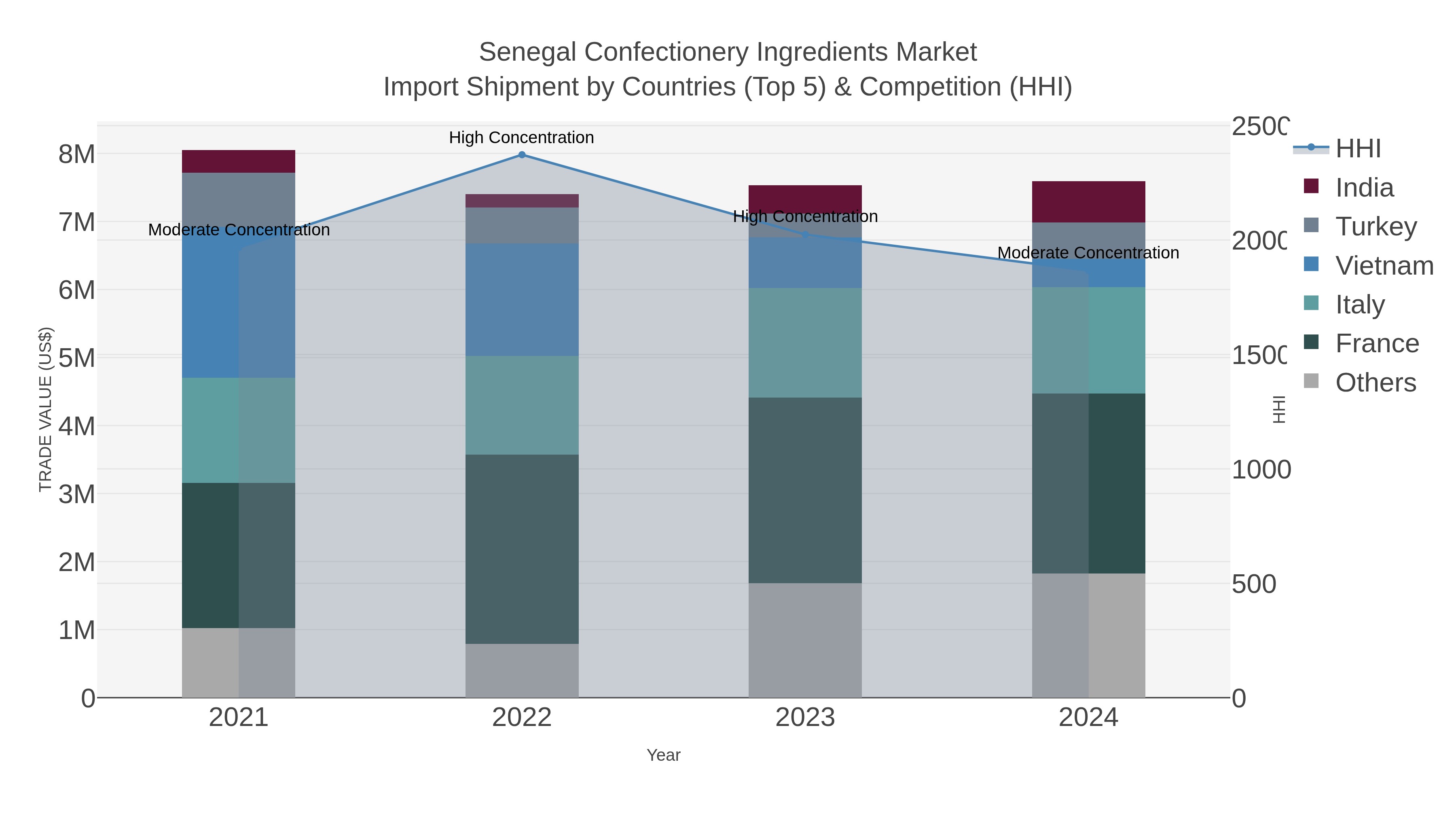 Senegal Confectionery Ingredients Market Import Shipment by Countries (Top 5) & Competition (HHI)