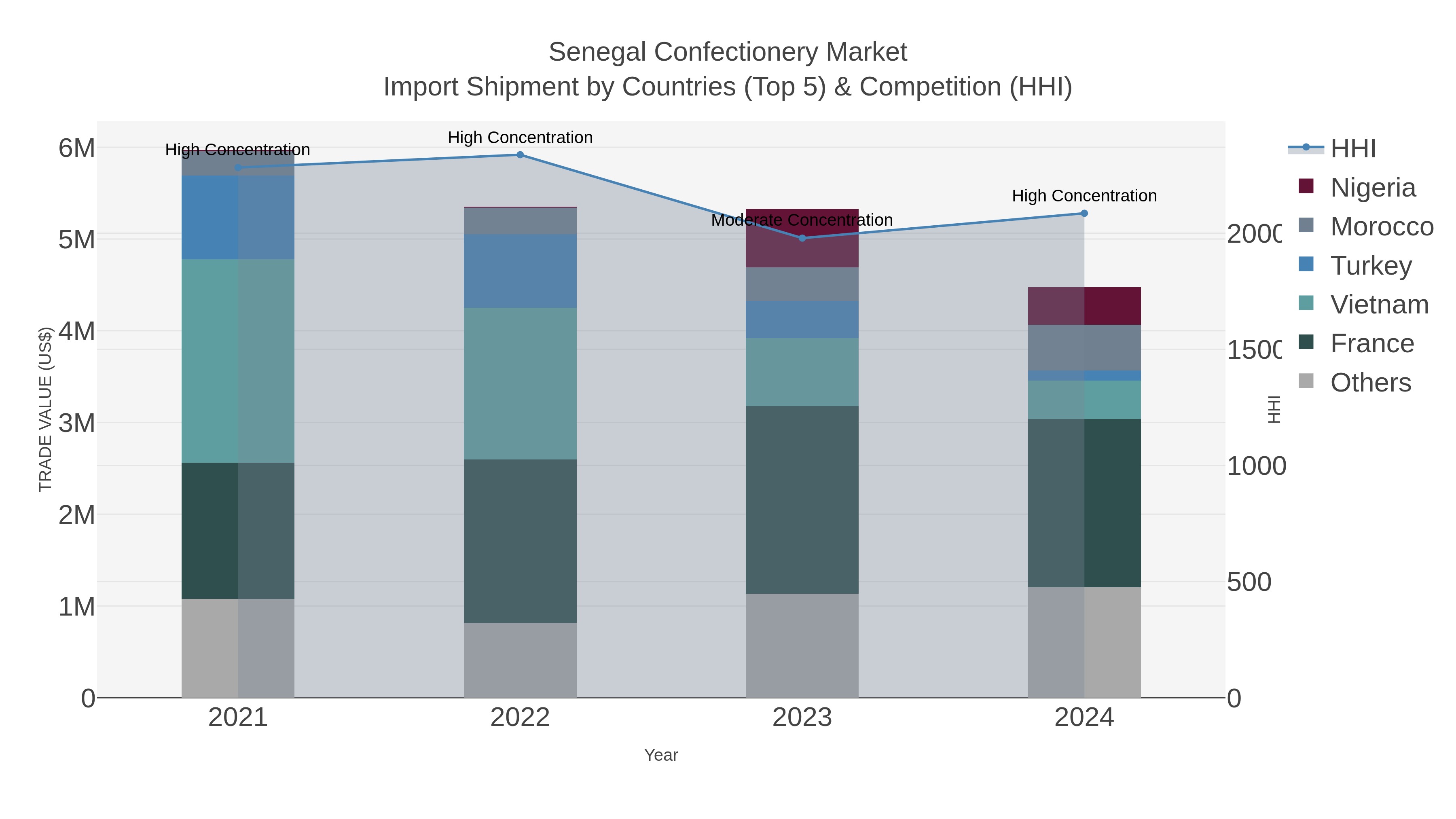 Senegal Confectionery Market Import Shipment by Countries (Top 5) & Competition (HHI)