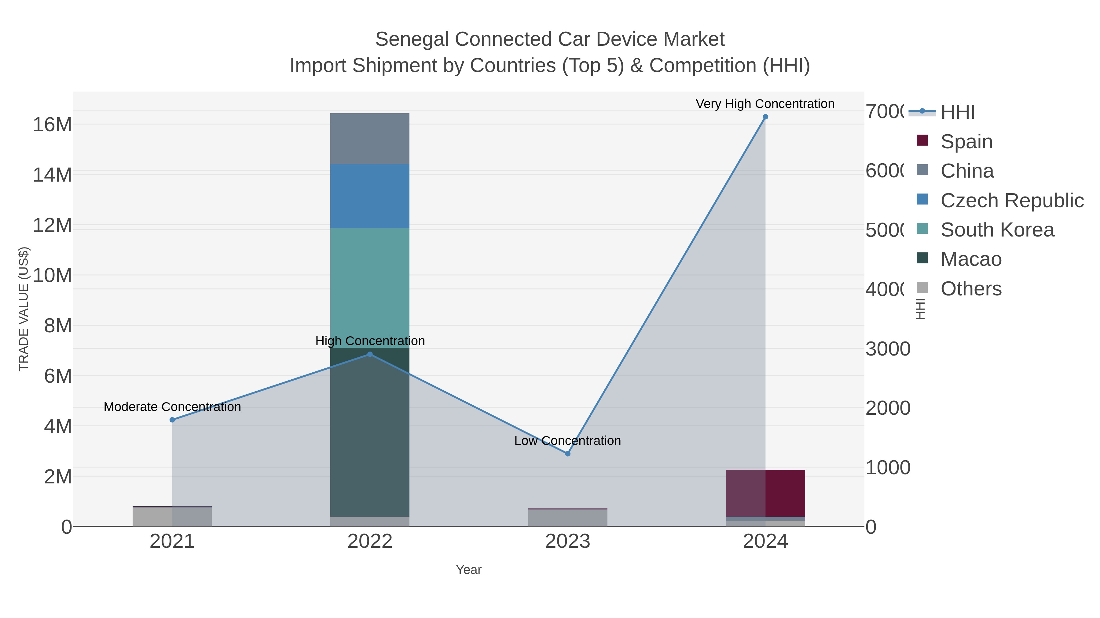 Senegal Connected Car Device Market Import Shipment by Countries (Top 5) & Competition (HHI)