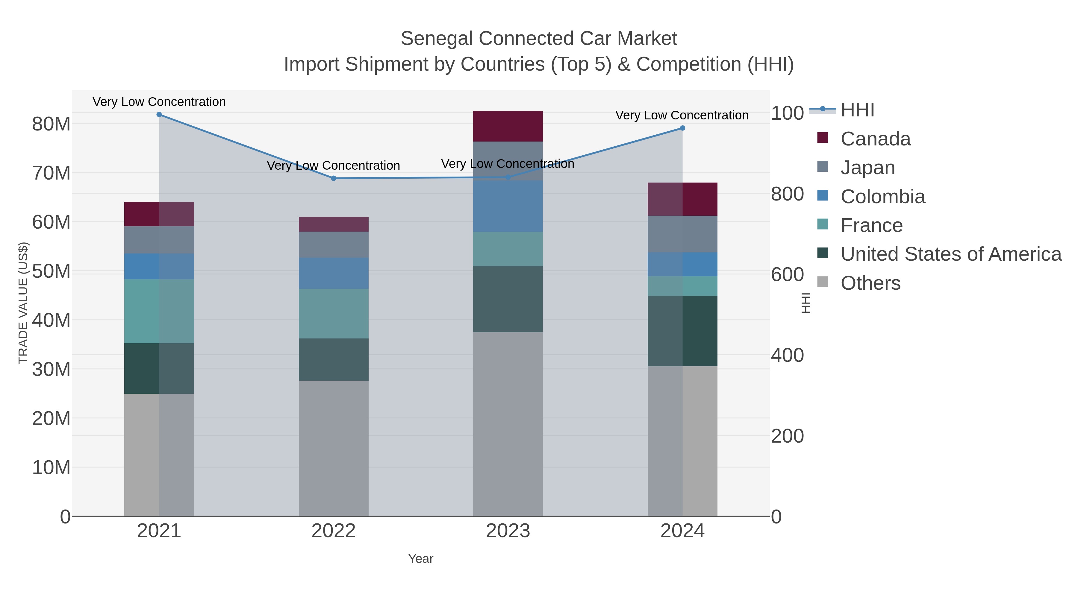 Senegal Connected Car Market Import Shipment by Countries (Top 5) & Competition (HHI)