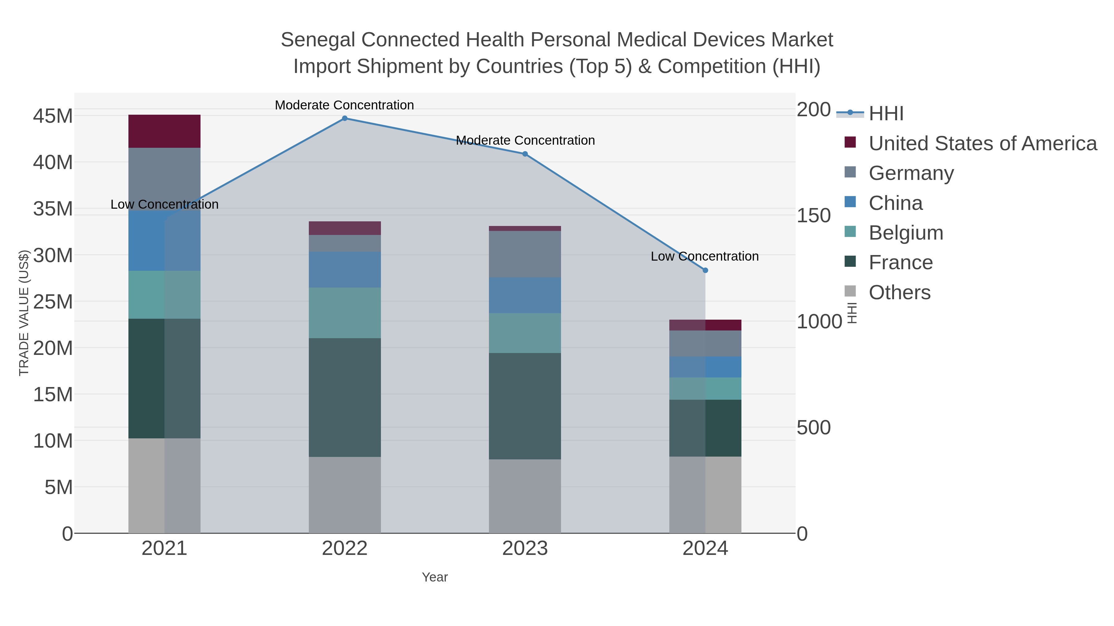 Senegal Connected Health Personal Medical Devices Market Import Shipment by Countries (Top 5) & Competition (HHI)