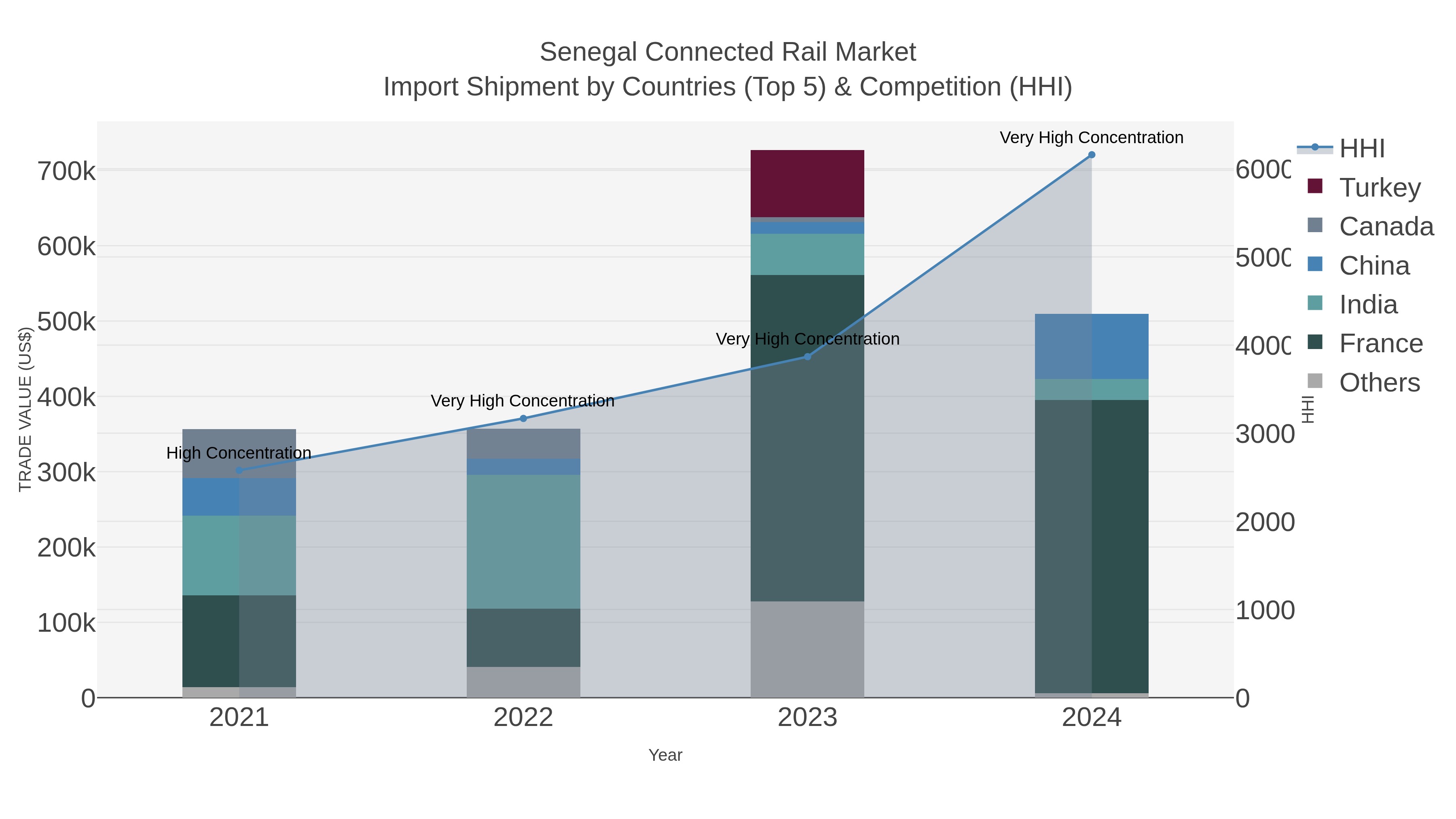 Senegal Connected Rail Market Import Shipment by Countries (Top 5) & Competition (HHI)