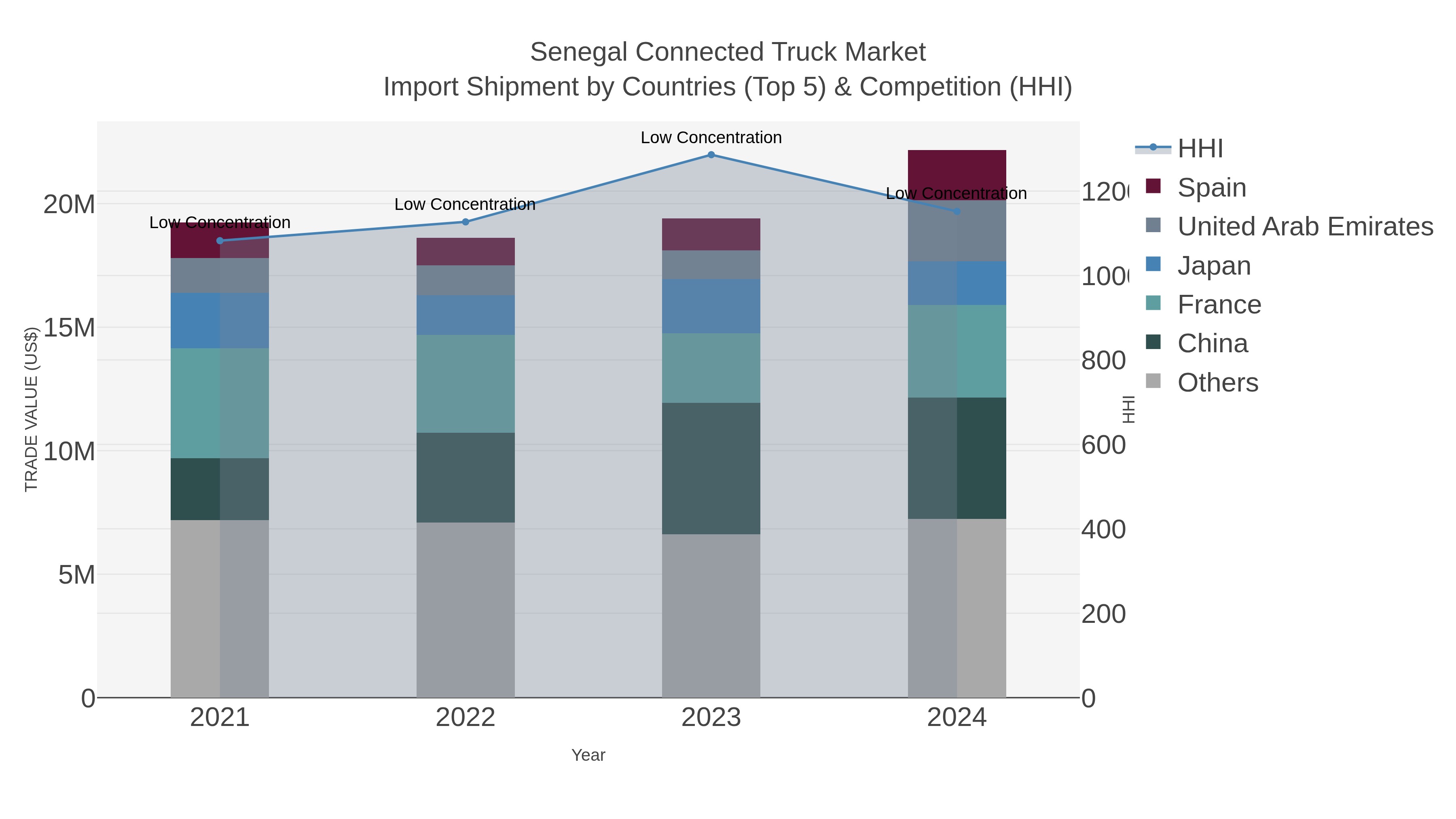 Senegal Connected Truck Market Import Shipment by Countries (Top 5) & Competition (HHI)
