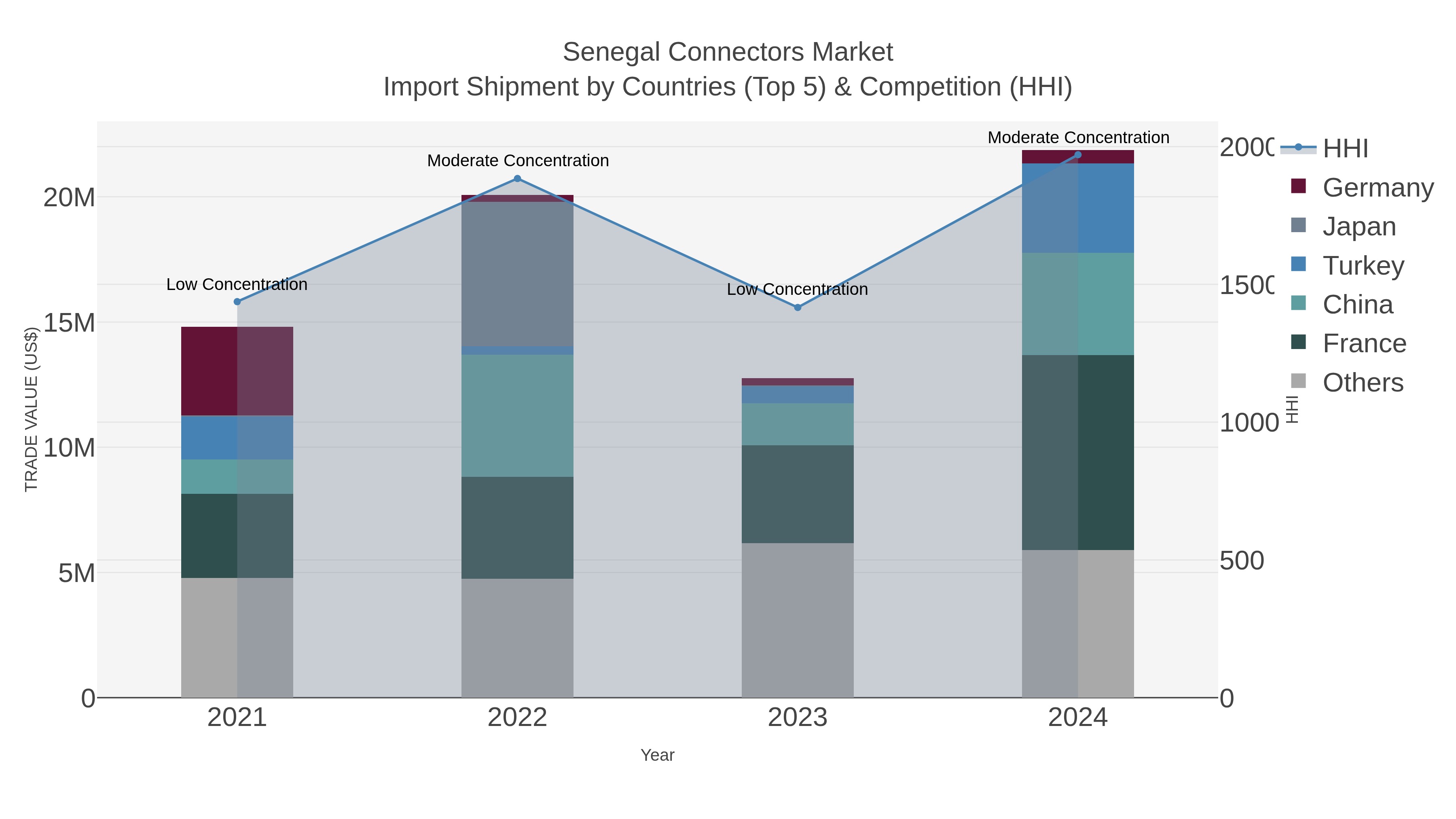 Senegal Connectors Market Import Shipment by Countries (Top 5) & Competition (HHI)