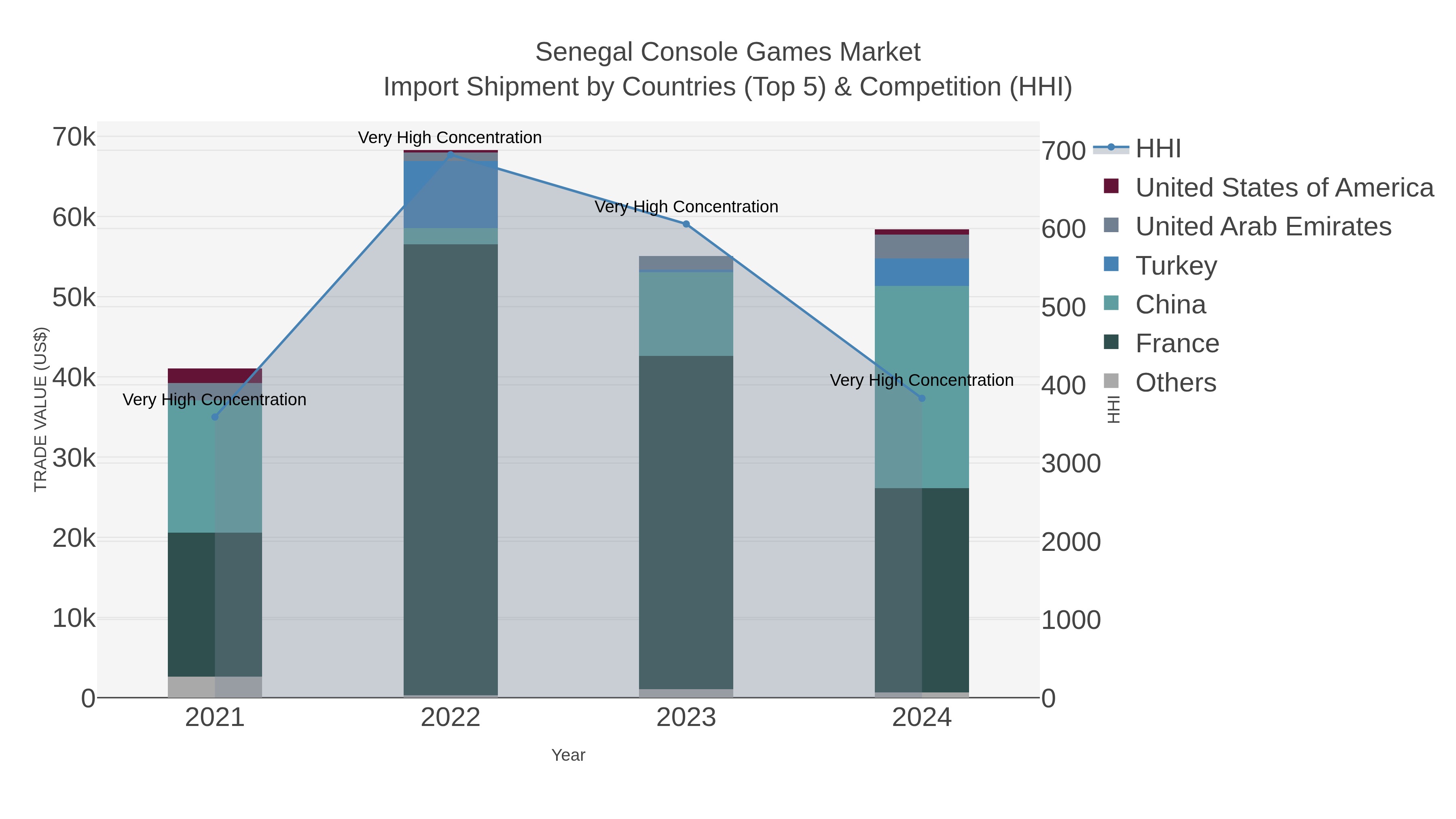 Senegal Console Games Market Import Shipment by Countries (Top 5) & Competition (HHI)