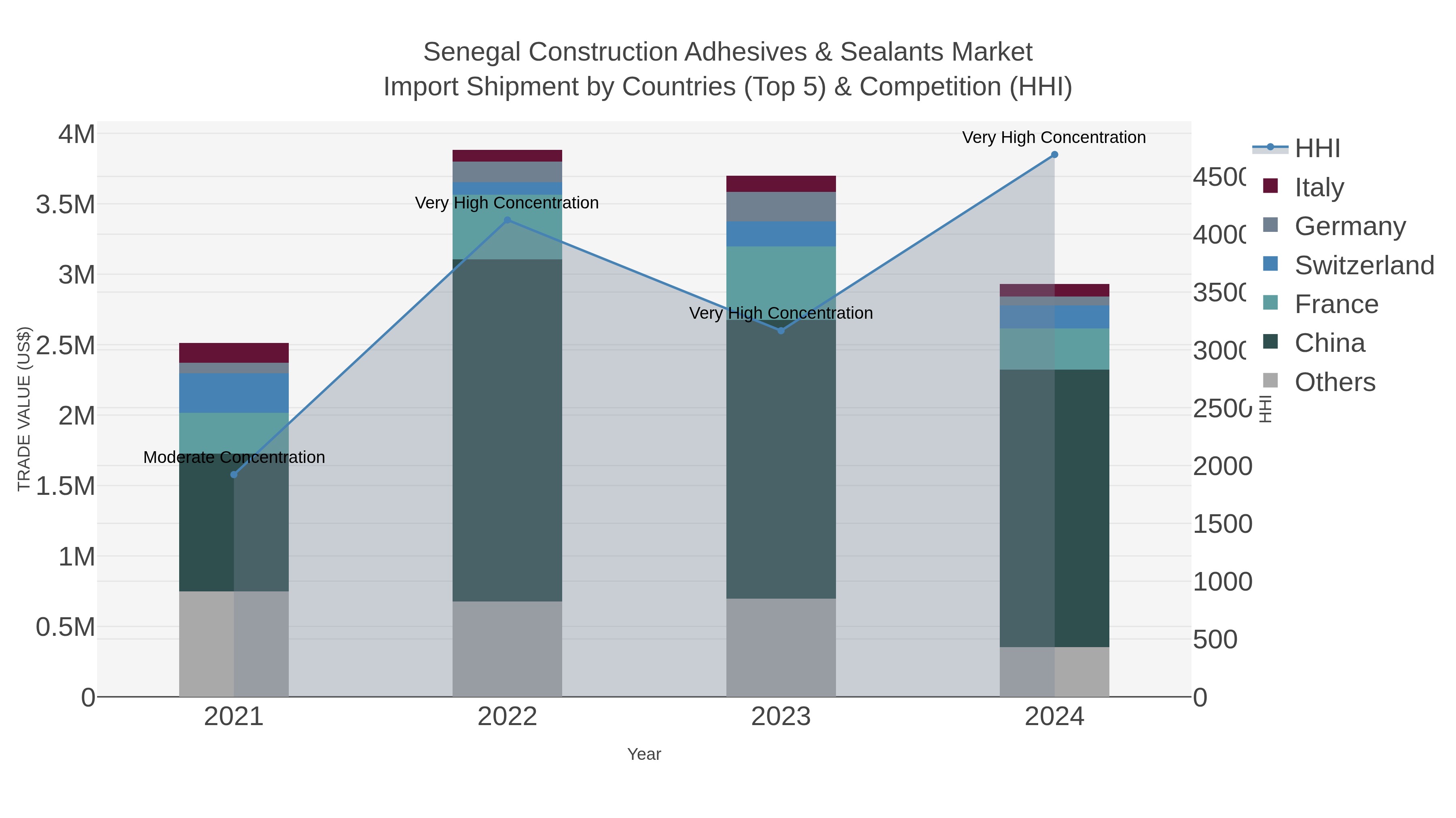 Senegal Construction Adhesives & Sealants Market Import Shipment by Countries (Top 5) & Competition (HHI)