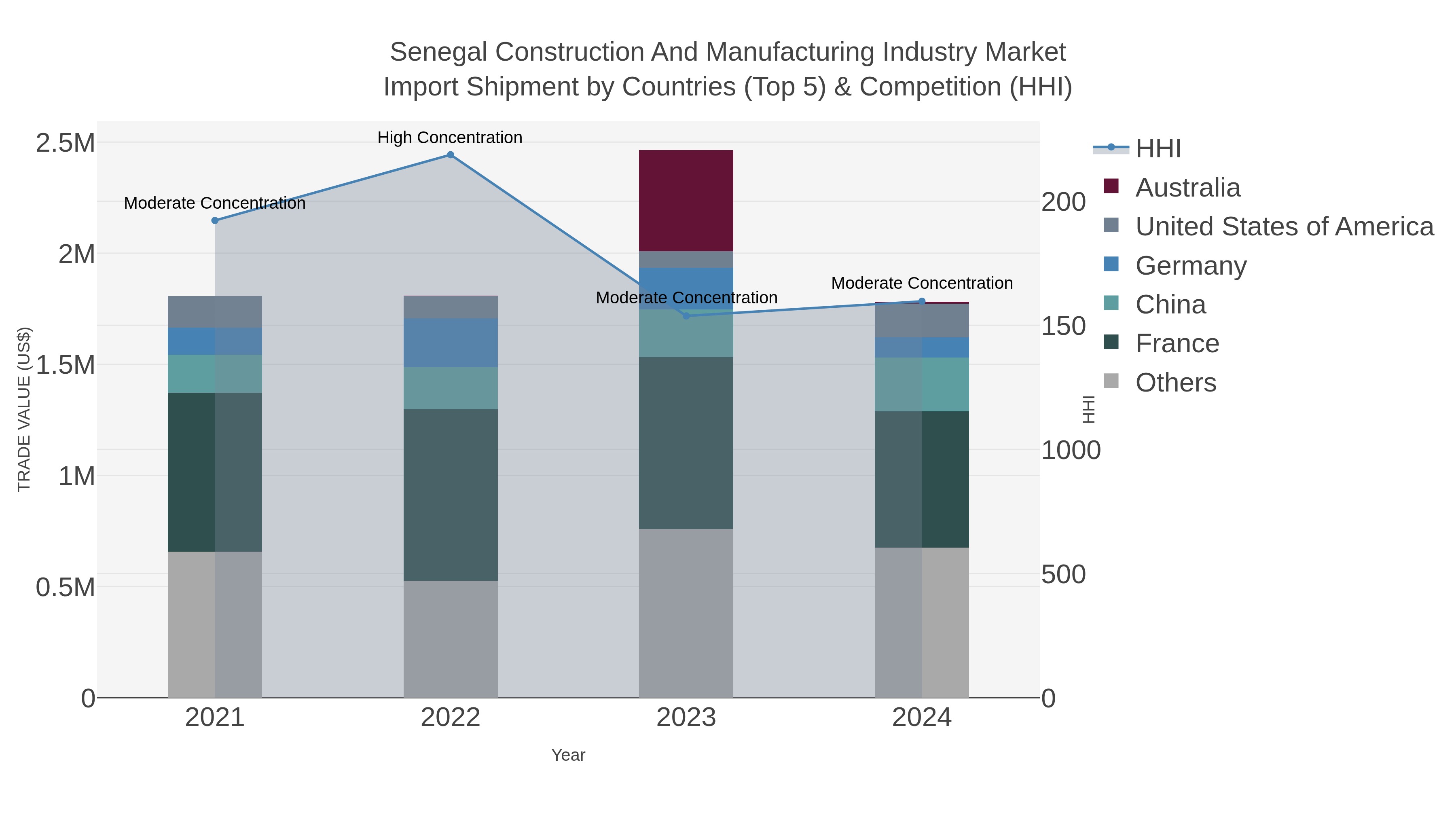 Senegal Construction And Manufacturing Industry Market Import Shipment by Countries (Top 5) & Competition (HHI)