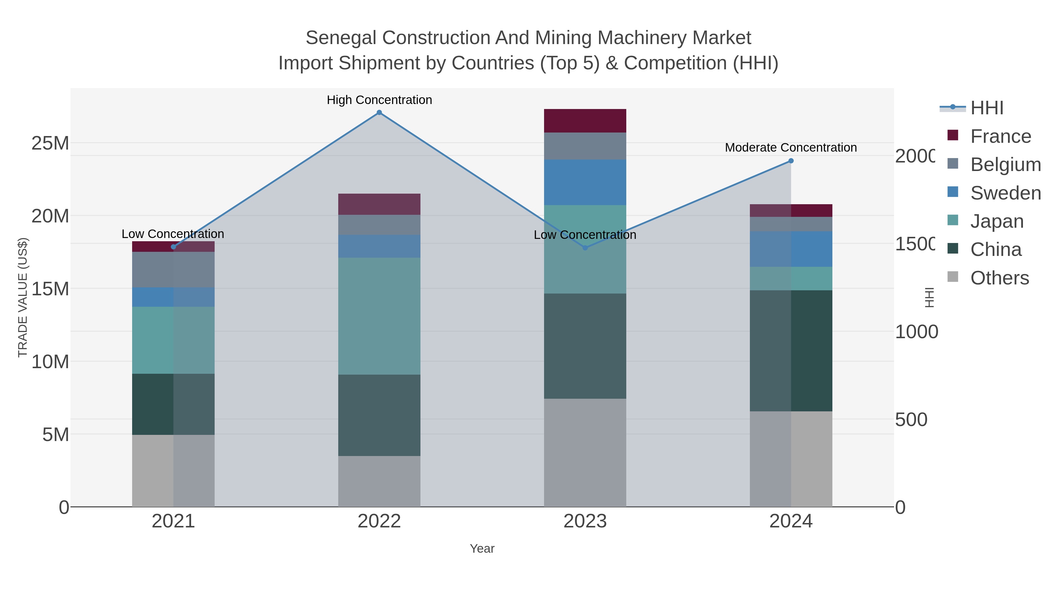 Senegal Construction And Mining Machinery Market Import Shipment by Countries (Top 5) & Competition (HHI)