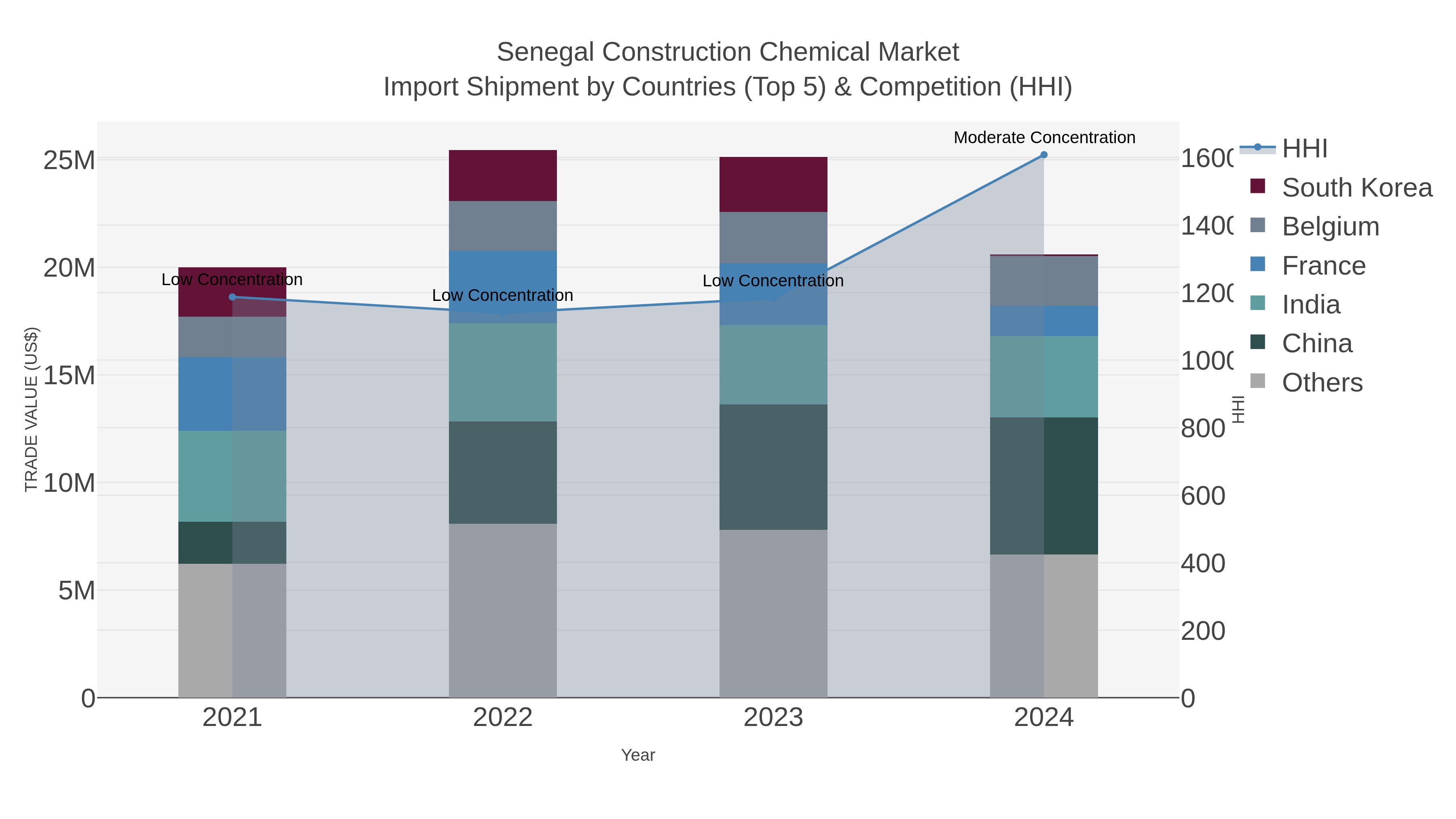 Senegal Construction Chemical Market Import Shipment by Countries (Top 5) & Competition (HHI)