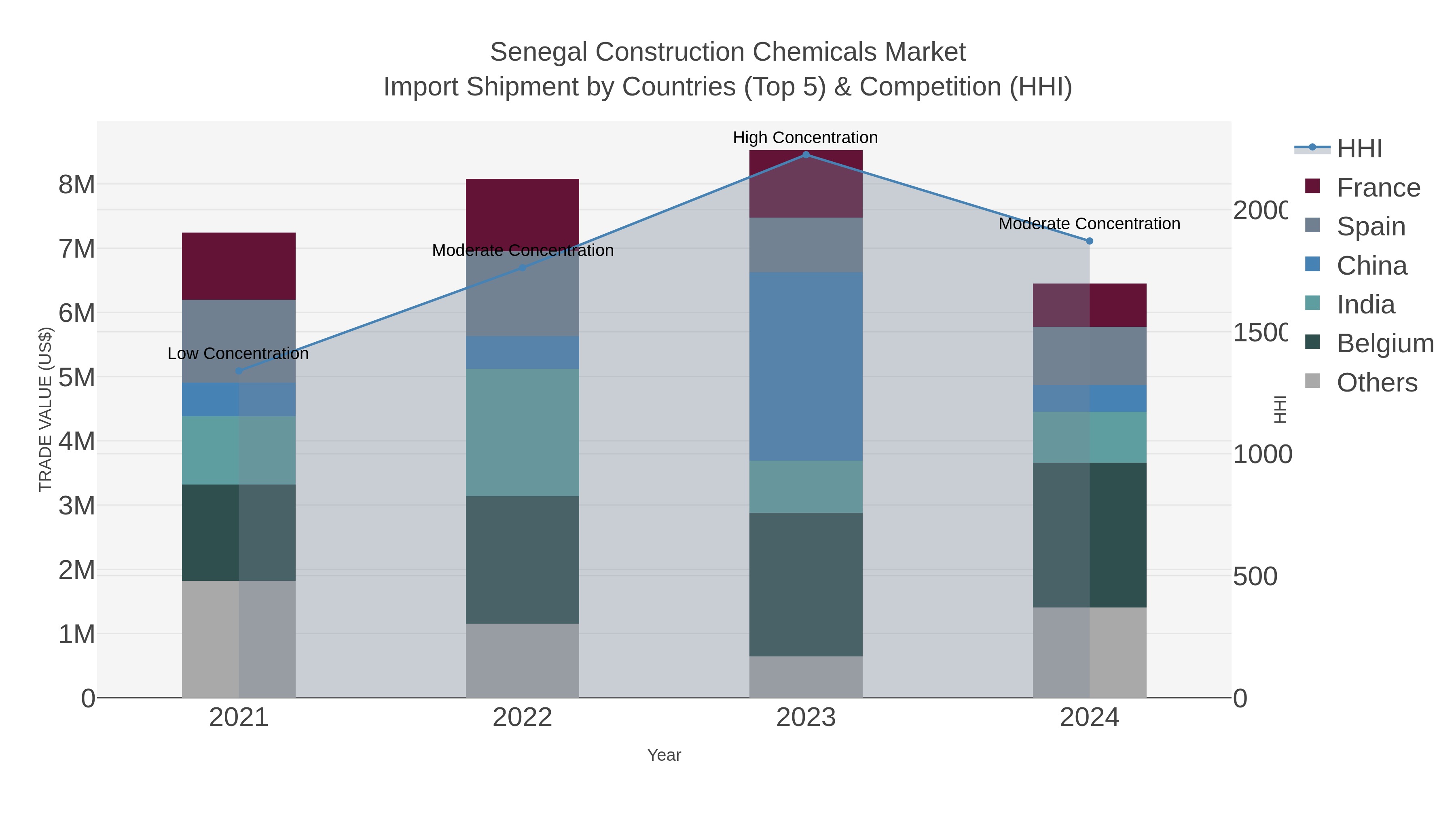 Senegal Construction Chemicals Market Import Shipment by Countries (Top 5) & Competition (HHI)
