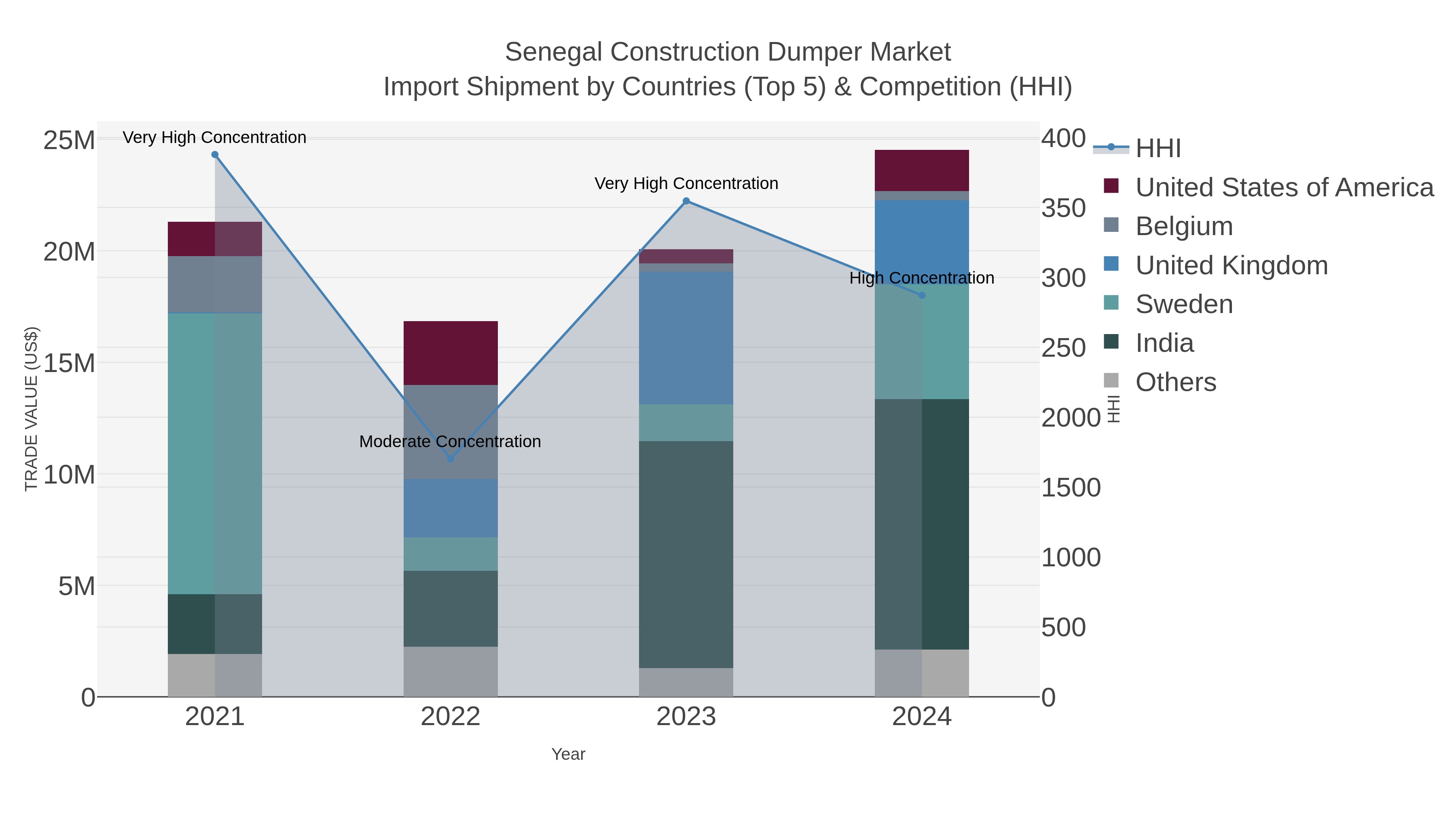 Senegal Construction Dumper Market Import Shipment by Countries (Top 5) & Competition (HHI)
