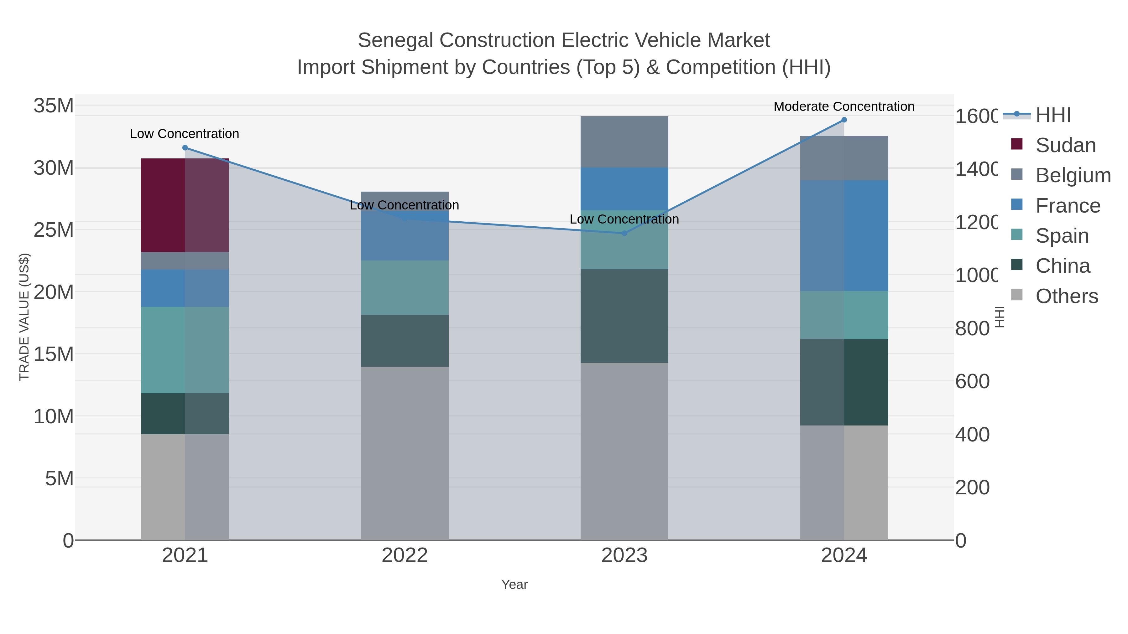 Senegal Construction Electric Vehicle Market Import Shipment by Countries (Top 5) & Competition (HHI)